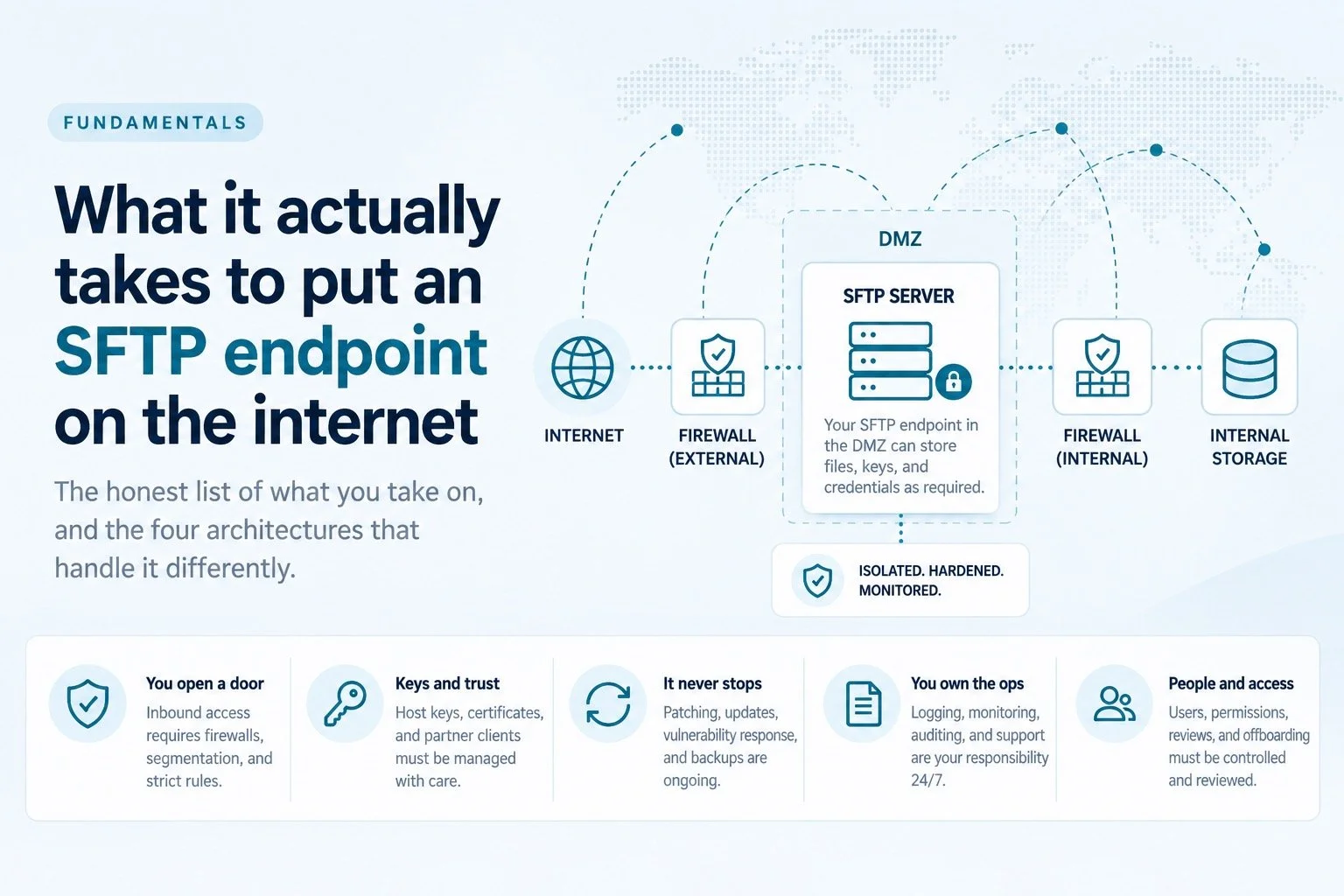 What it actually takes to put an SFTP endpoint on the internet