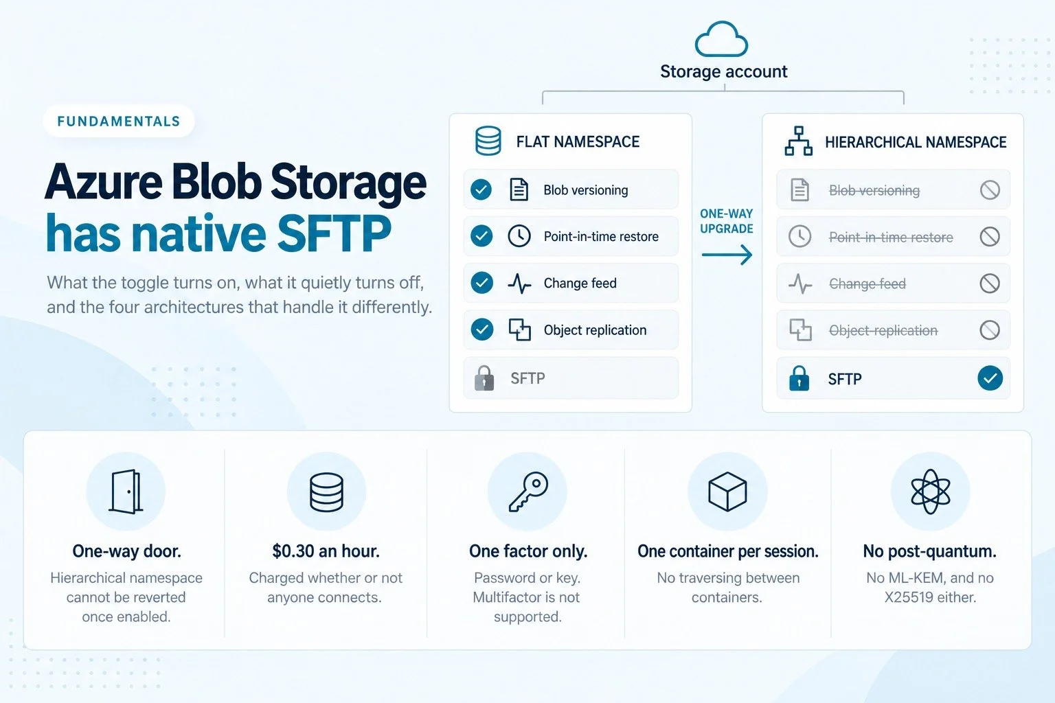 Azure Blob Storage has native SFTP. Here is what turning it on costs you.