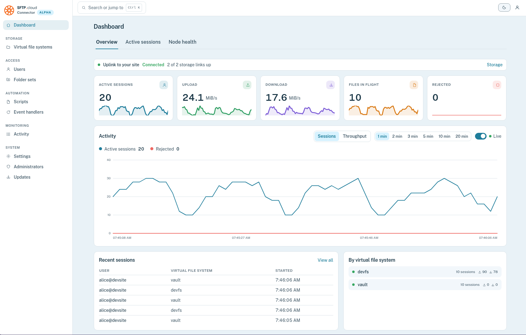 Screenshot of SFTP.cloud's storage connector dashboard showing data transfer metrics, network activity graphs, user activity logs, and virtual file system details.
