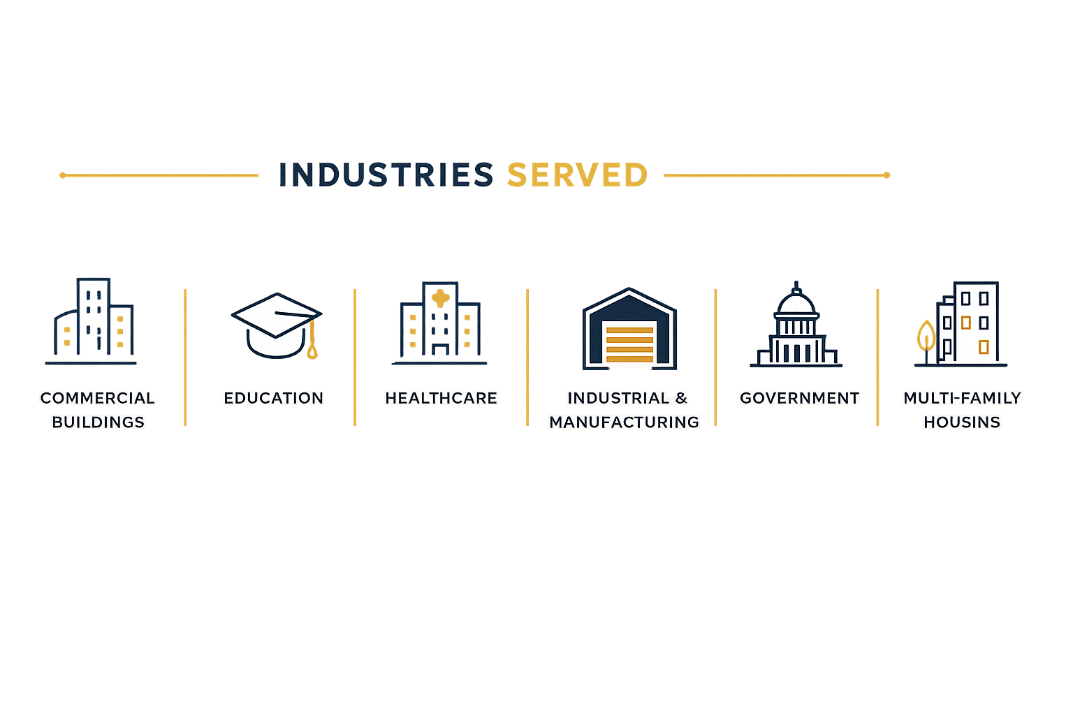 Infographic showing industries served, including commercial buildings, education, healthcare, industrial and manufacturing, government, and multi-family housing, represented by icons of buildings, a graduation cap, a cross, a factory, a government building, and apartments.