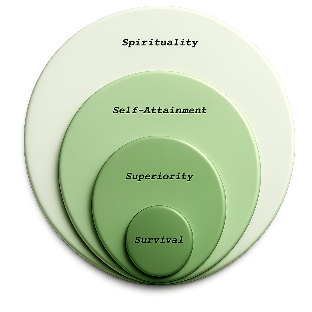 The 2-dimensional 4S model representation with Survival at the core and further evolving towards superiority, self-attainment, and spirituality.