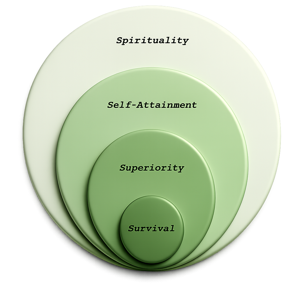 The 2-dimensional 4S model representation with Survival at the core and further evolving towards superiority, self-attainment, and spirituality.