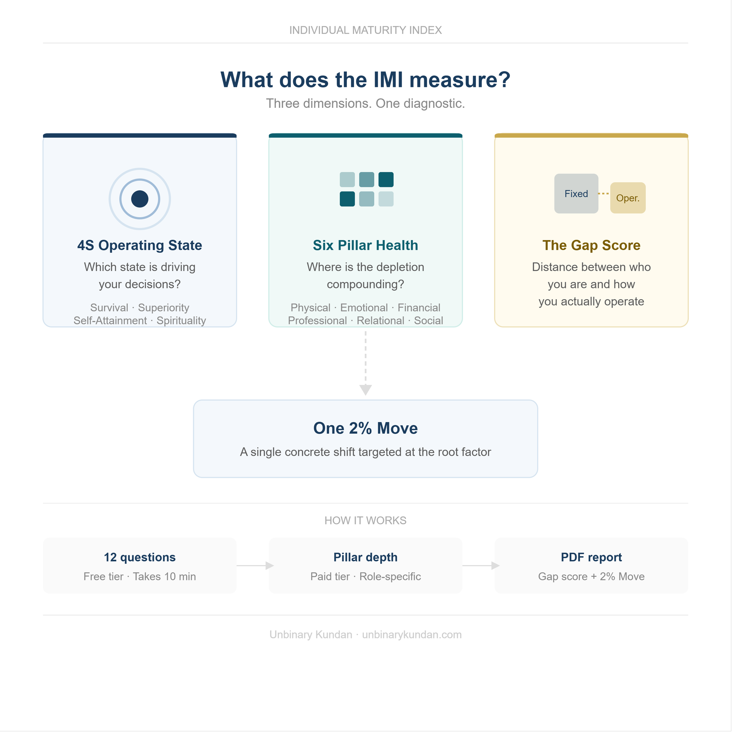 A slide from a presentation explaining the concept of the Individual Maturity Index (IMI). It highlights three components: 4S Operating State, Six Pillar Health, and The Gap Score, with brief descriptions of each.