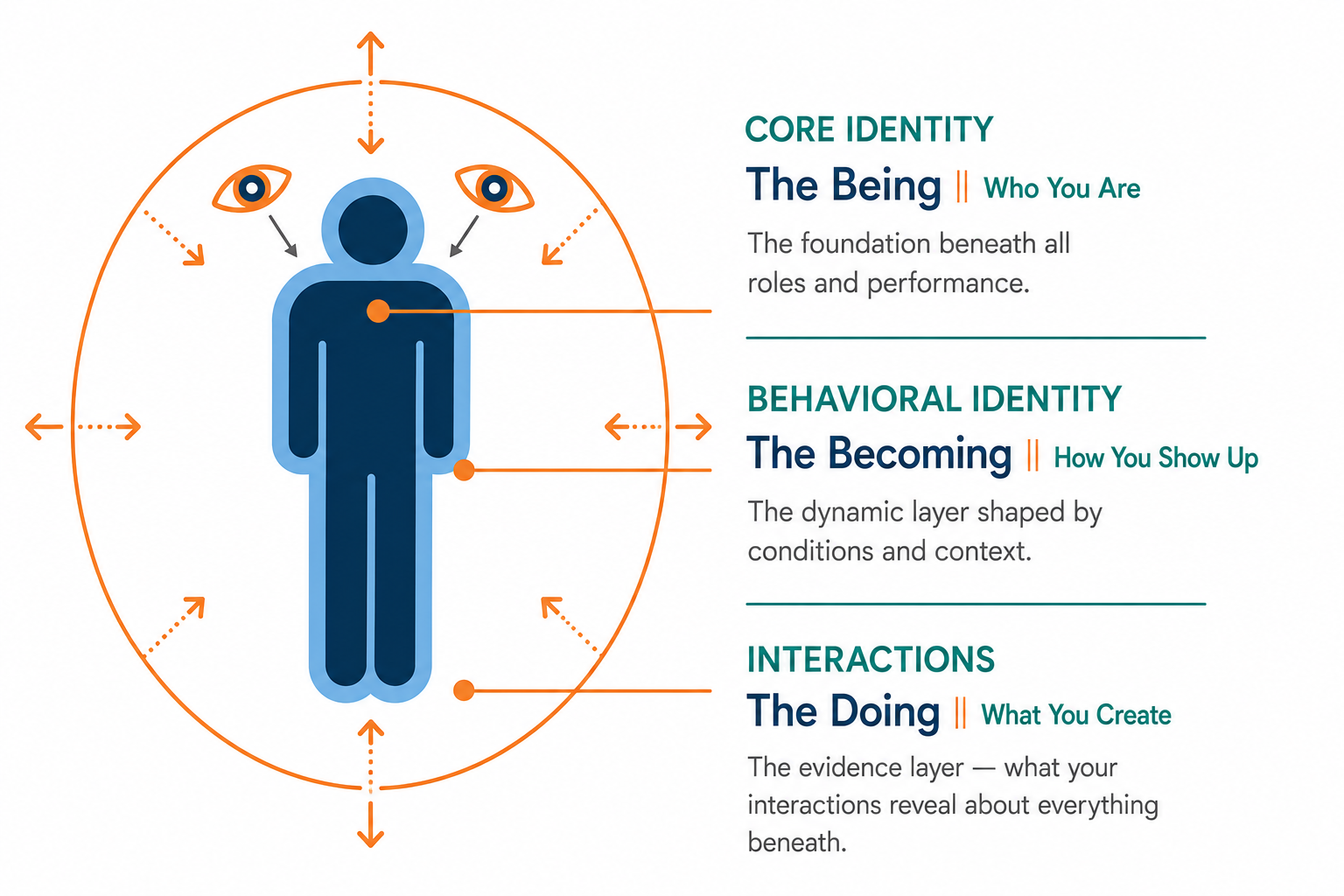 Diagram showing three layers of human identity: Core Identity, Behavioral Identity, and Interactions, with descriptions of each.