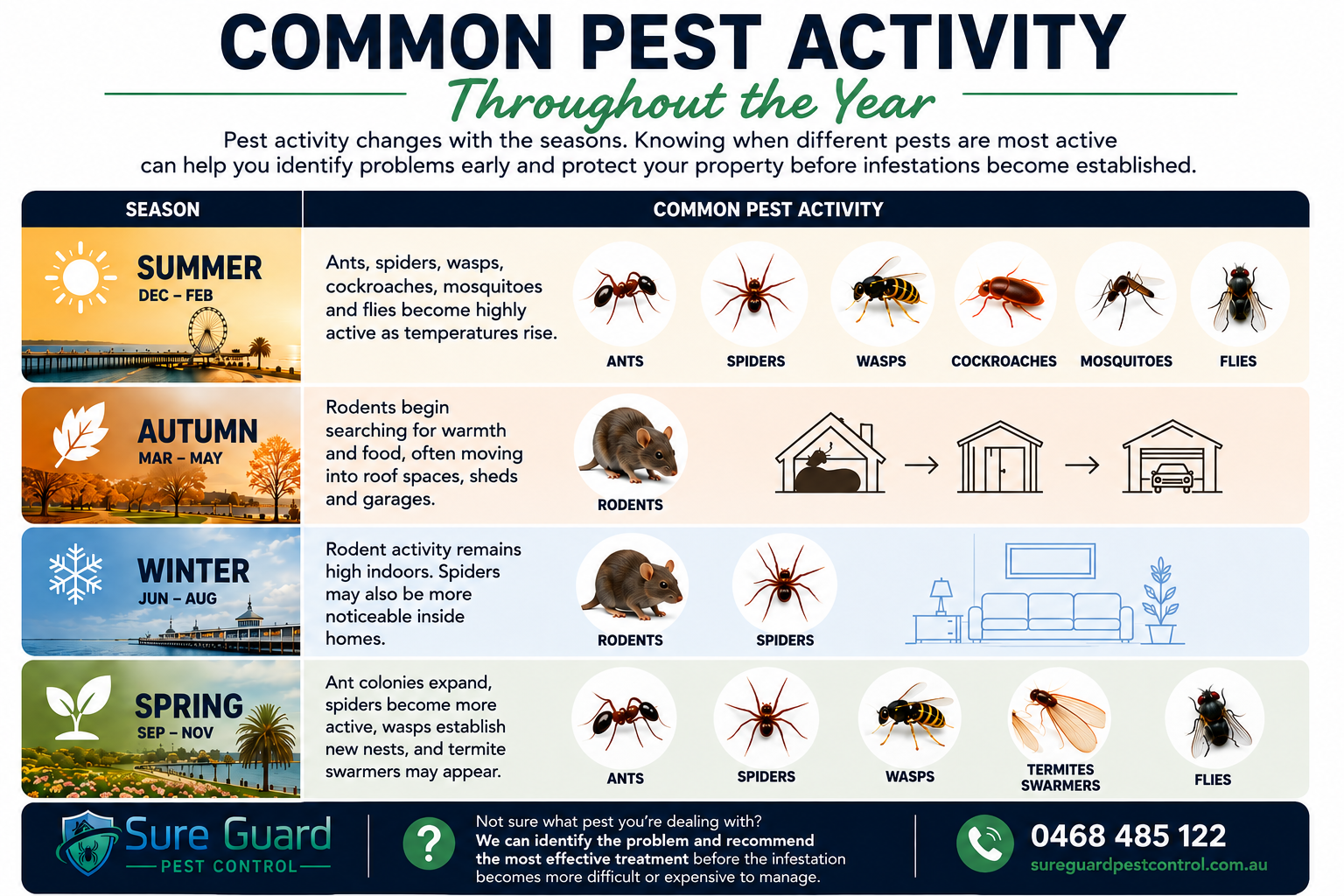 Seasonal pest activity throughout the year in Batesford, Victoria
