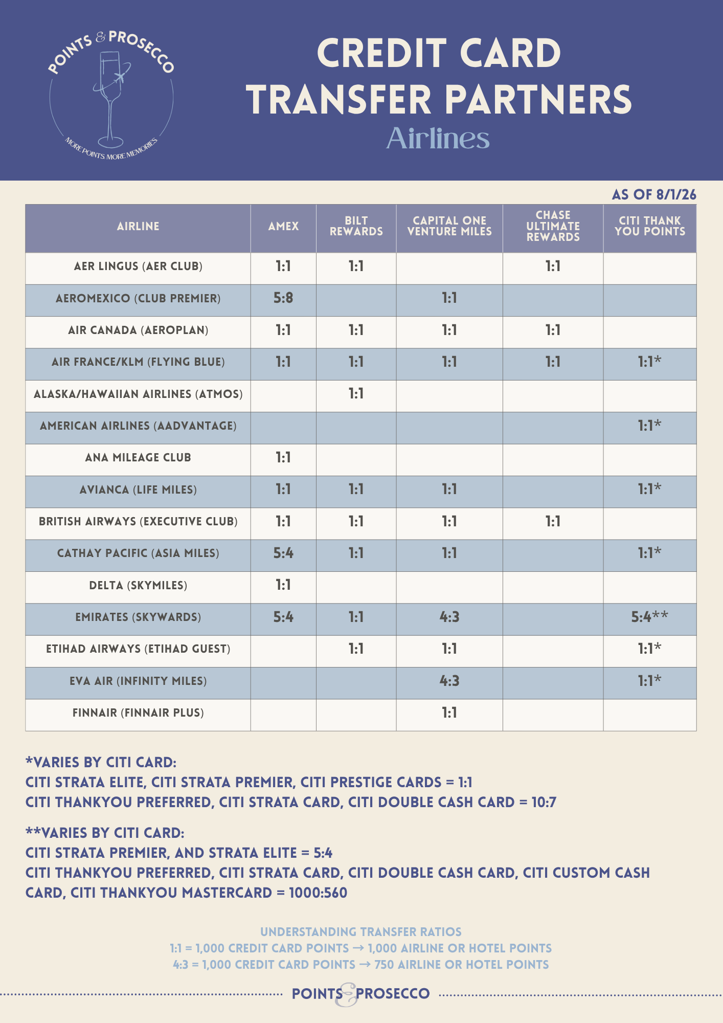 Transfer Partners Cheat Sheet