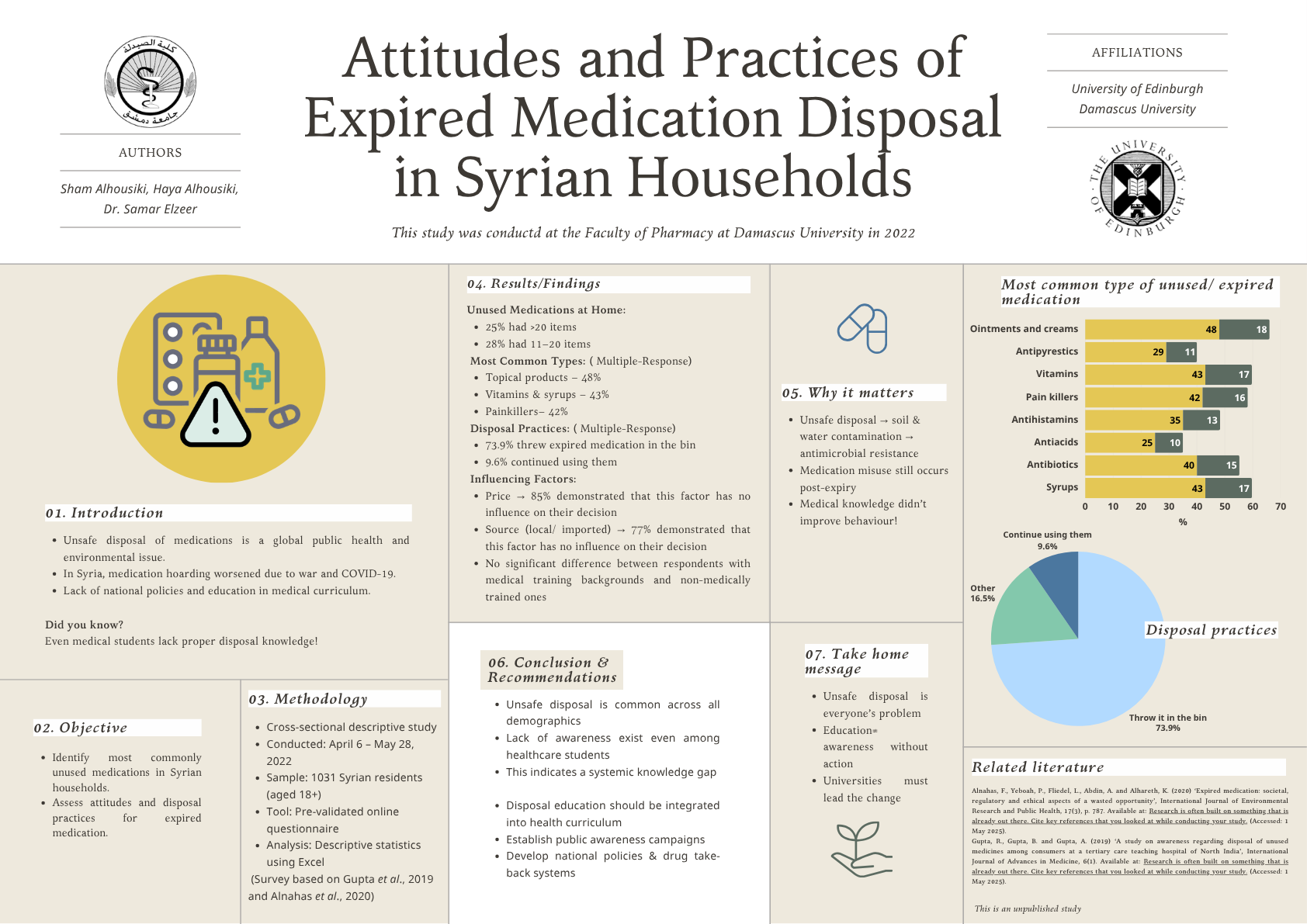 Title page of a scientific report titled 'Attitudes and Practices of Expired Medication Disposal in Syrian Households' with author names, affiliations, and a summary of the study, including sections on introductionmethodology, results, conclusions, and related literature, alongside a graphic of medication bottles, pills, and a warning sign.