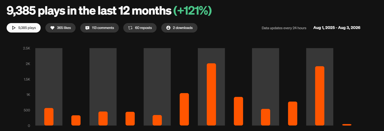 Bar chart showing the number of plays over a 12-month period, with total plays being 9,385. The bars are colored orange and gray, indicating different metrics, with the highest orange bar reaching around 2,500 plays. The chart covers dates from August 1, 2025, to August 3, 2026.