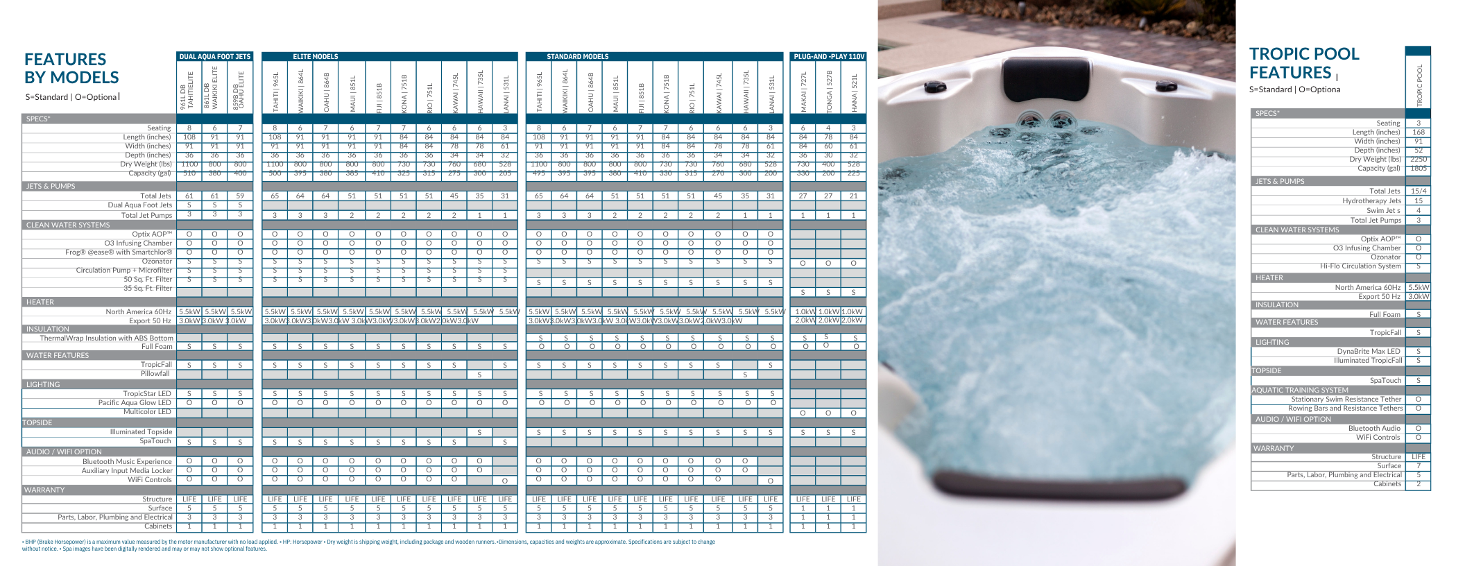 A chart comparing features and specifications of different models of hot tubs and spas, with an image of a hot tub filled with water on the right side.