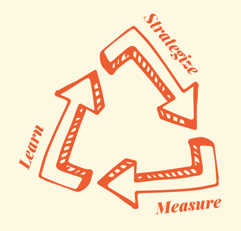 A circular diagram with four arrows connecting each other in a loop. The arrows are labeled 'Strategize,' 'Measure,' 'Learn,' and 'Improve.'