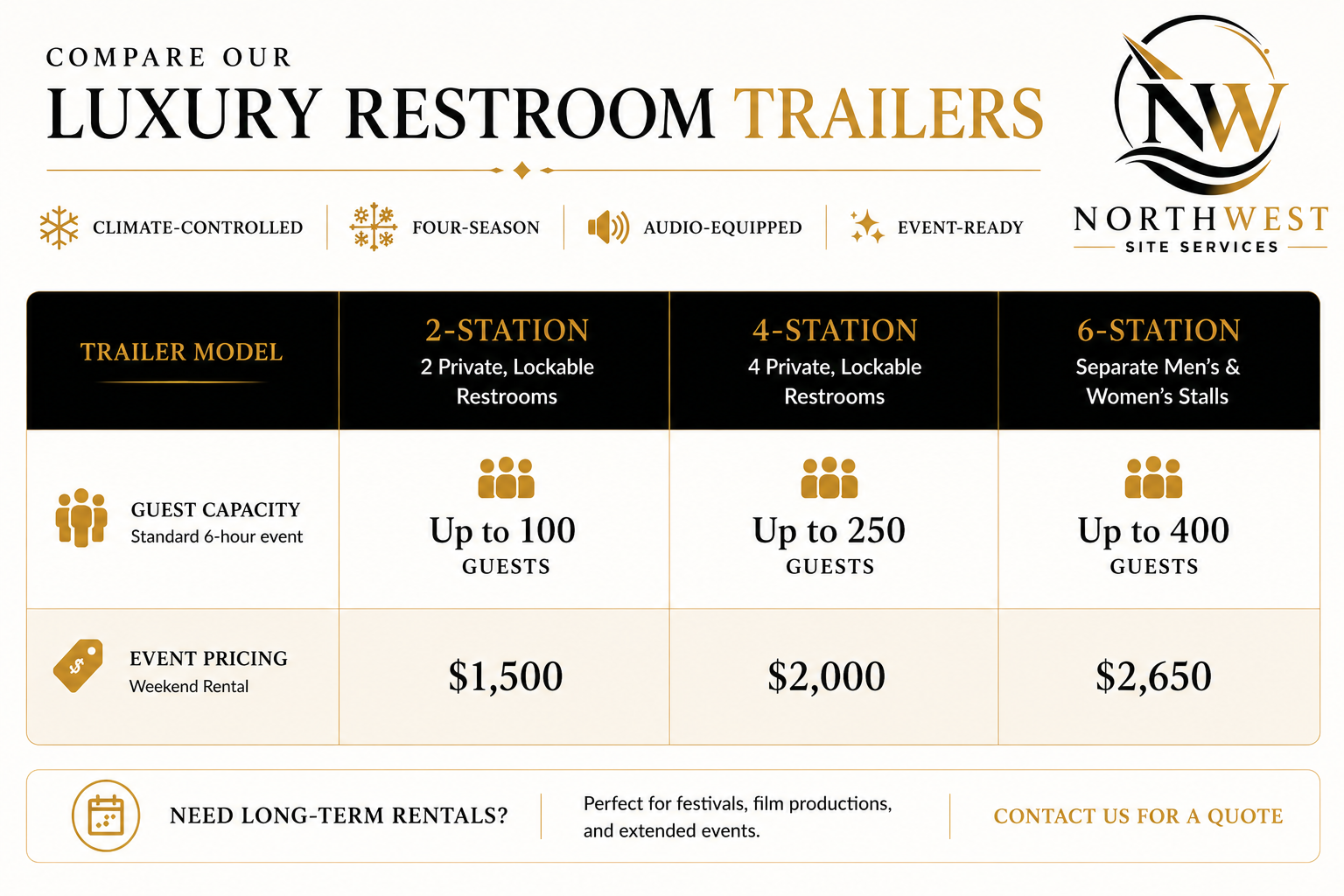 Pricing and capacity chart for luxury restroom trailers from NorthWest Site Services. The chart compares 2-station, 4-station, and 6-station models, including guest capacity and rental costs for events.