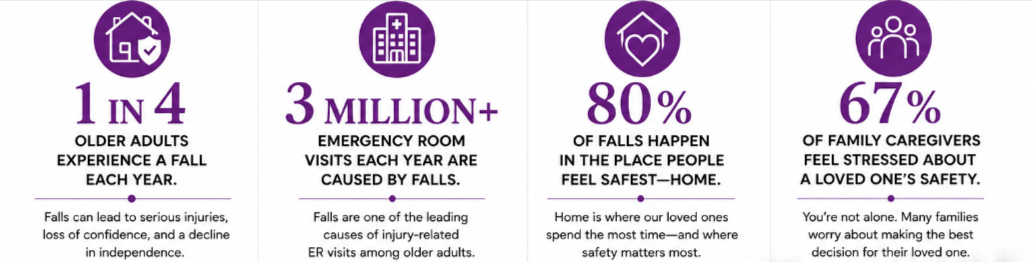Infographic with four sections about falls in older adults. First section states 1 in 4 older adults experience a fall each year. Second indicates 3 million+ emergency room visits annually are caused by falls. Third shows 80% of falls occur where people feel safest at home. Fourth mentions 67% of family caregivers worry about loved ones' safety due to falls.