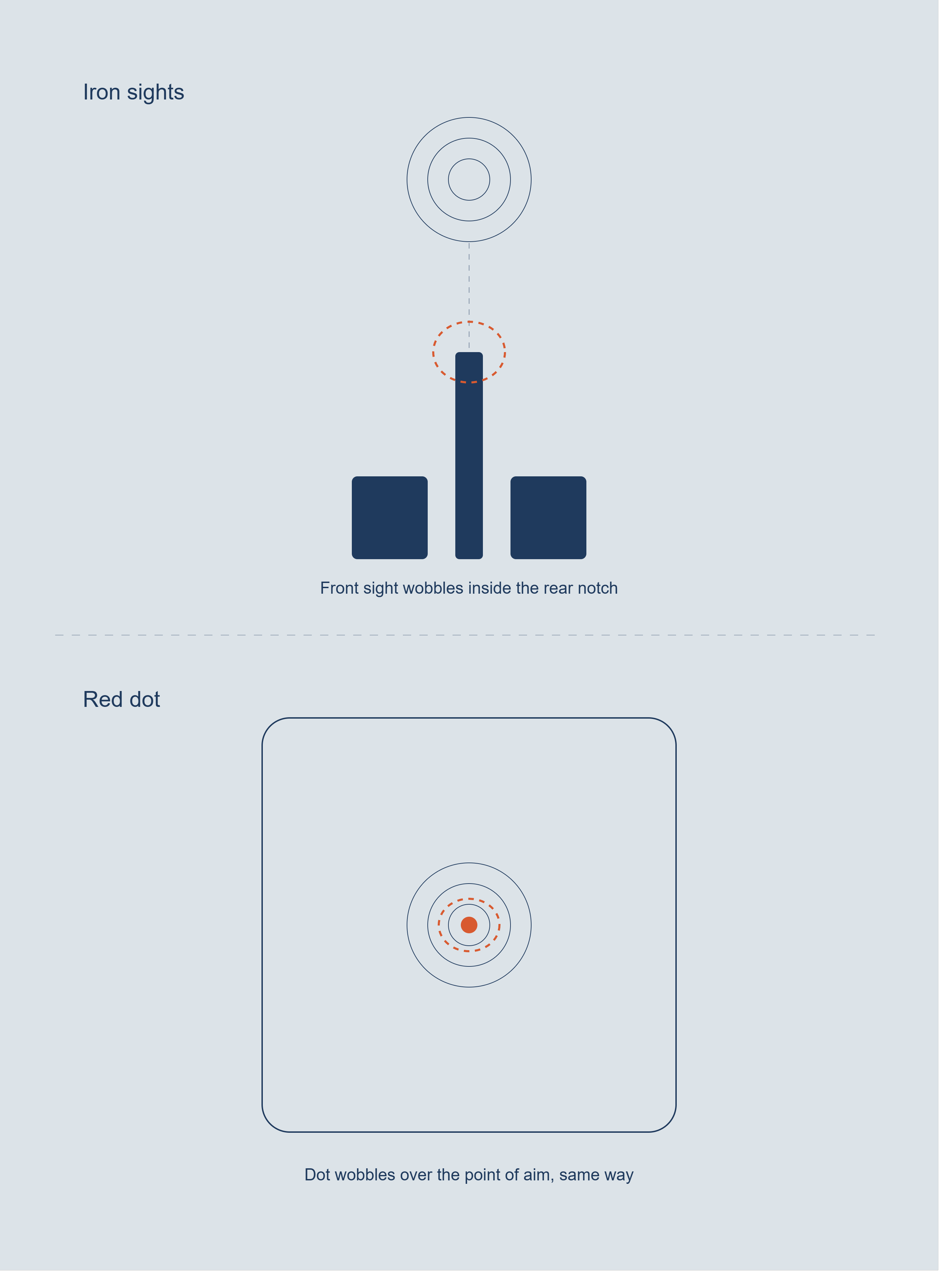 Diagram explaining how to aim and hit a target with an iron sight and a red dot sight on a firearm, with instructions on wobbling and dot movements.