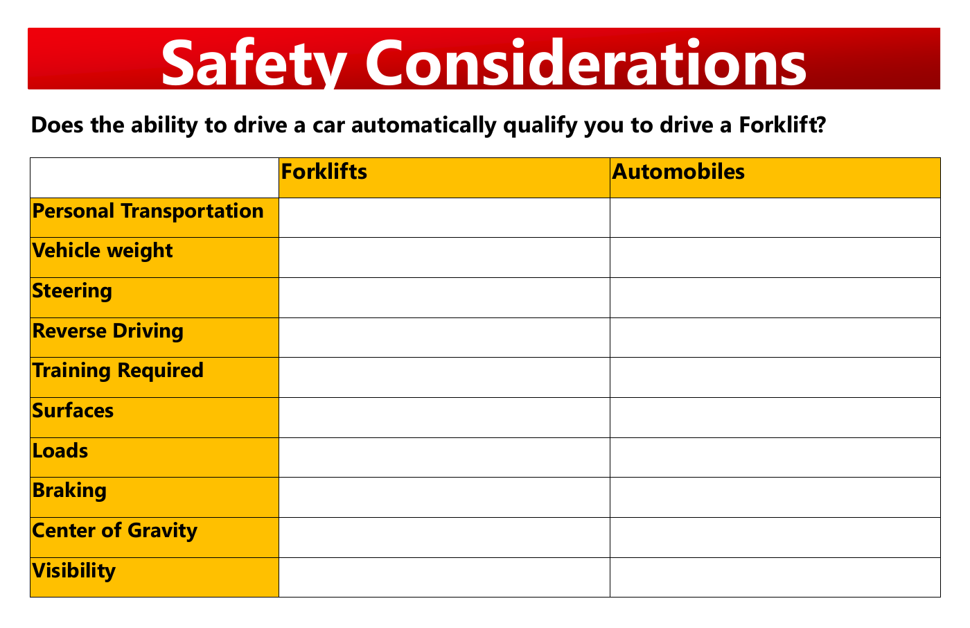Safety comparison activity · 2 pages. I used a forklift-versus-automobile comparison to activate prior knowledge and surface misconceptions before technical instruction. Open the complete activity.