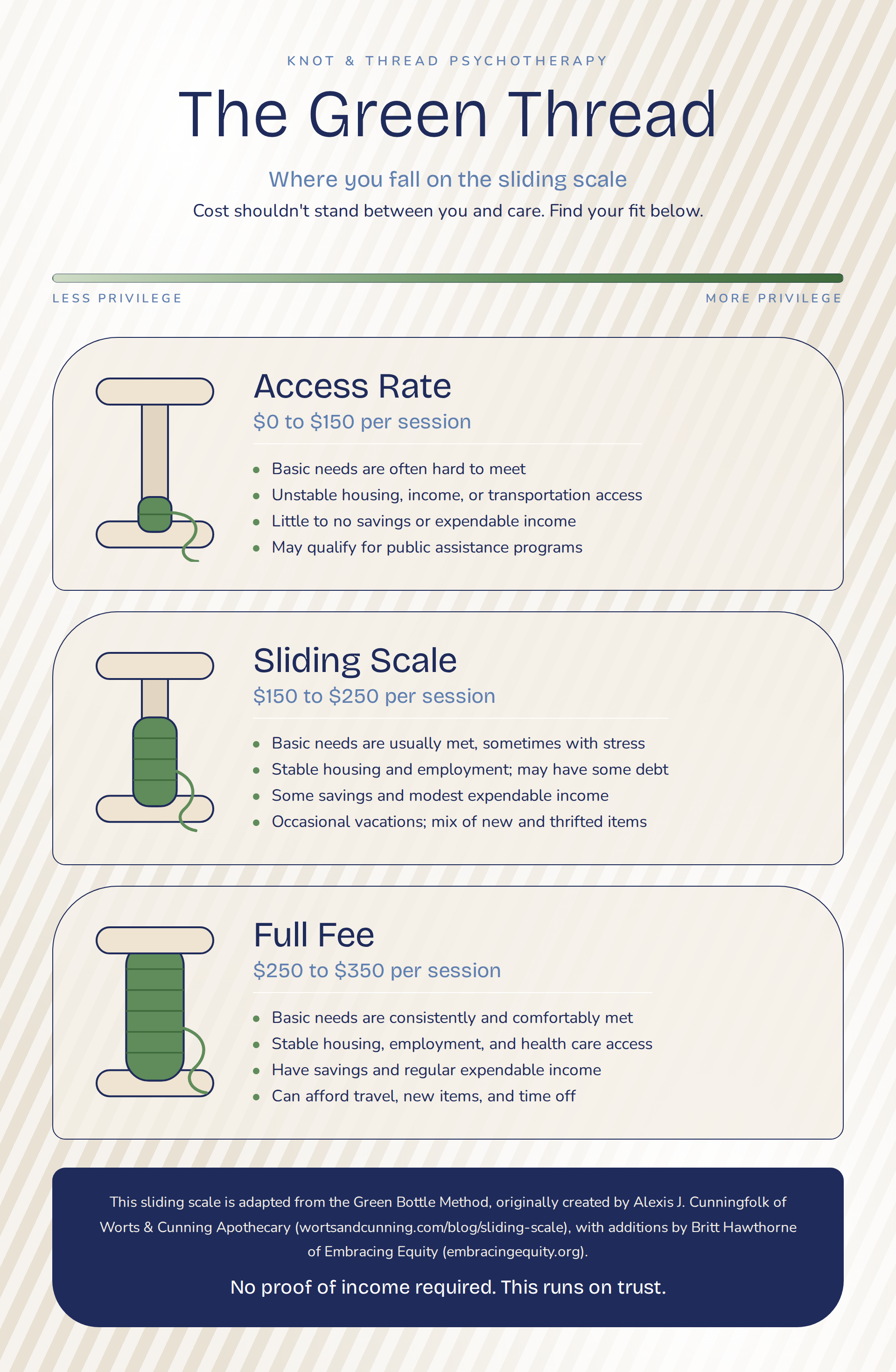 A webpage that explains the Green Thread scale for classifying financial needs and access, with descriptions and images of green bottles indicating levels from less privilege to full privilege, including details about the cost and characteristics of each level.