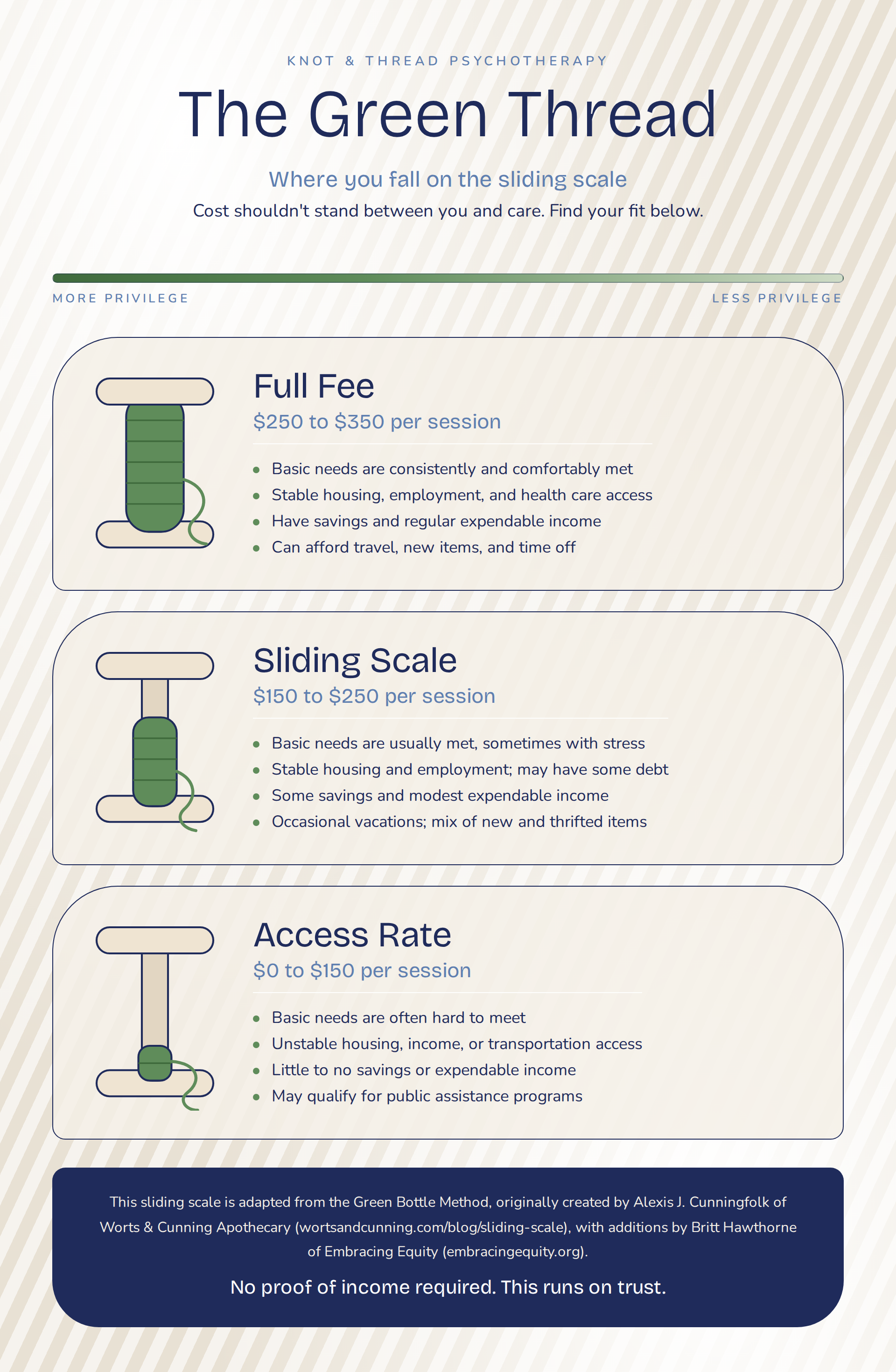A presentation slide explaining the Green Thread sliding scale method for assessing financial eligibility, with sections on Full Fee, Sliding Scale, and Access Rate. Each section includes a description and an illustration of a spool of thread.