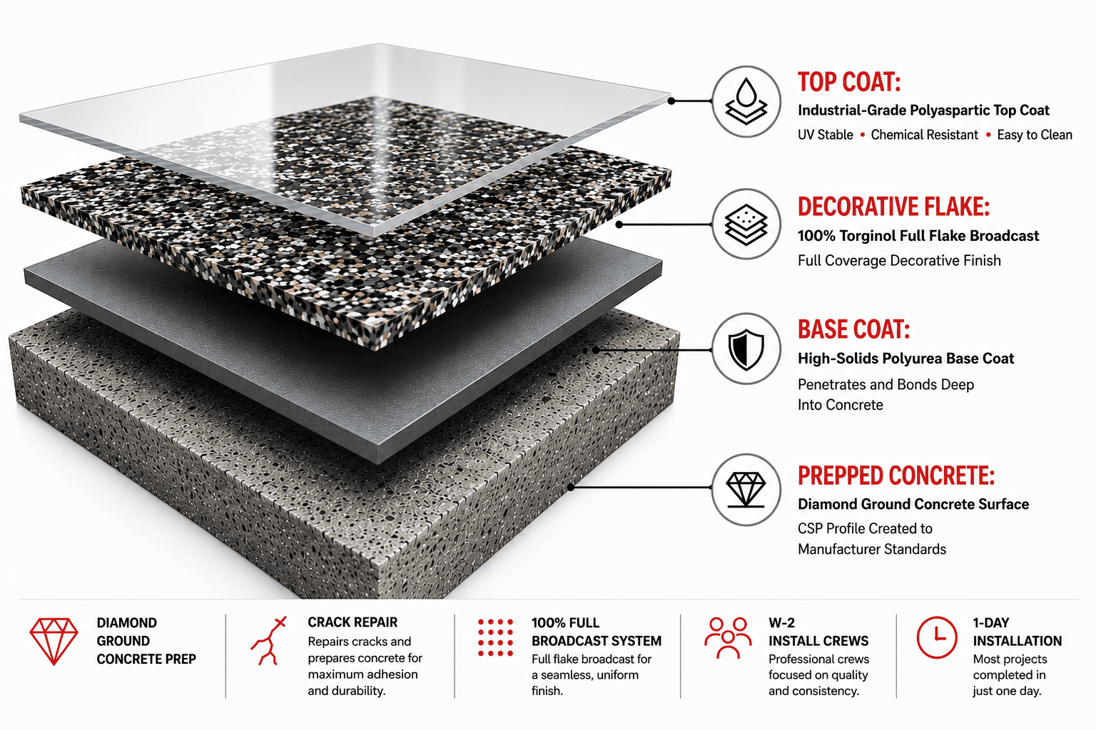 Diagram showing layers of a concrete flooring system, including prepped concrete base, base coat, decorative flake layer, and top coat, with descriptions of each layer's features and benefits.
