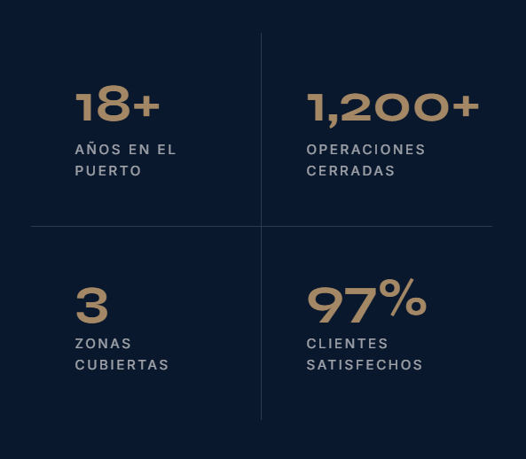 Cuadro con información sobre ventas en el Puerto de Veracruz, Alvarado y Riviera Veracruzana, indicando 18+ años en el puerto, más de 1,200 operaciones cerradas, 3 zonas cubiertas y 97% de clientes satisfechos.