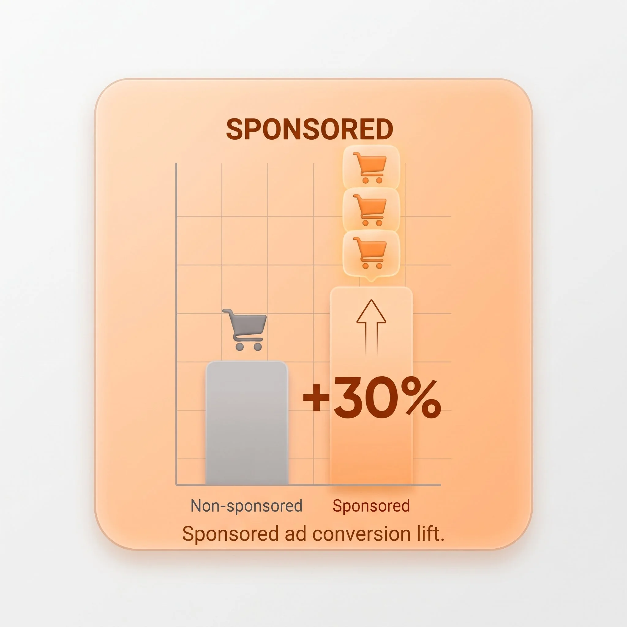 Part of a digital interface showing a bar chart comparing sponsored and non-sponsored ad conversions with a +30% increase for sponsored ads, and the word 'SPONSORED' in brown text.