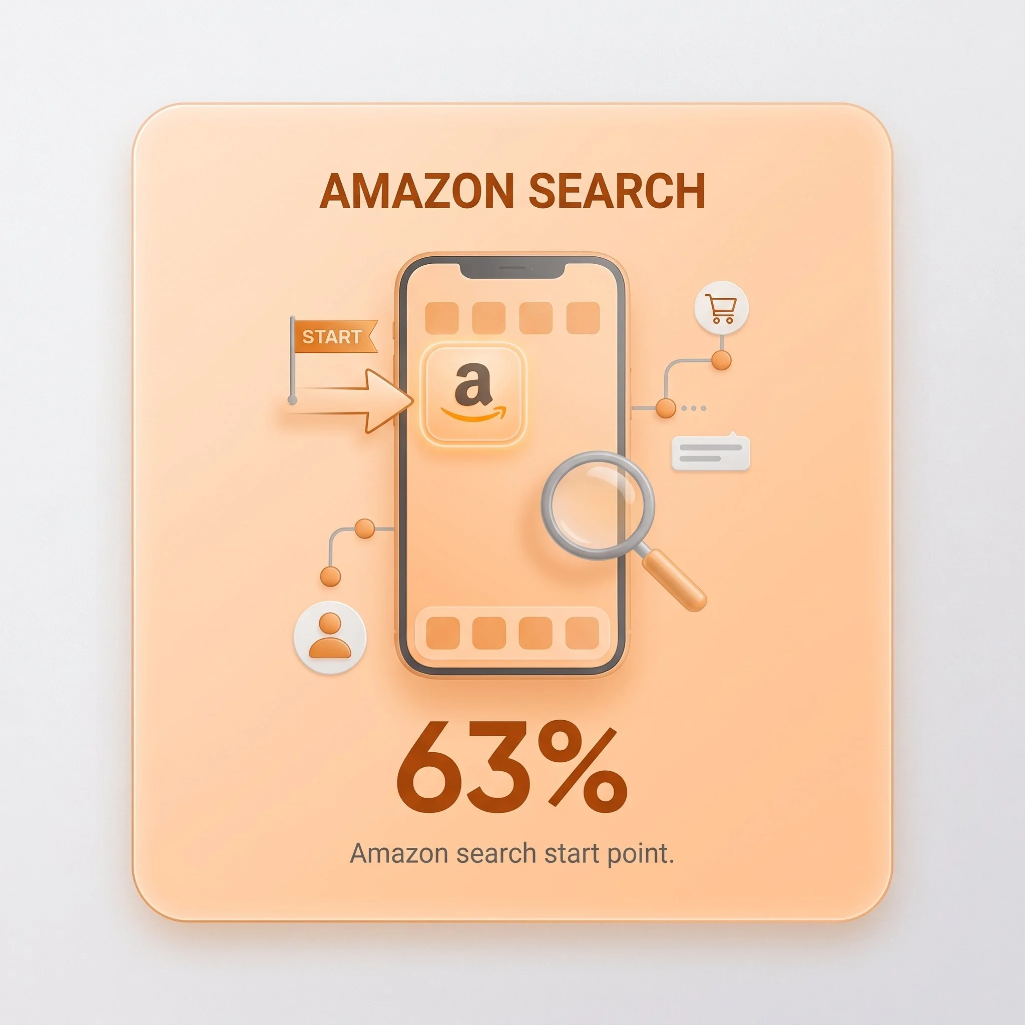 A smartphone screen displays an Amazon search start page with a large orange 'Start' button, a magnifying glass icon, a shopping cart, and percentage discounts listed as '78%', '64%', and '35%'.