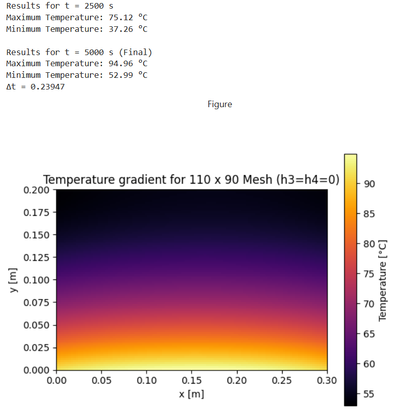 Resulting heatmap showing transient heat transfer.