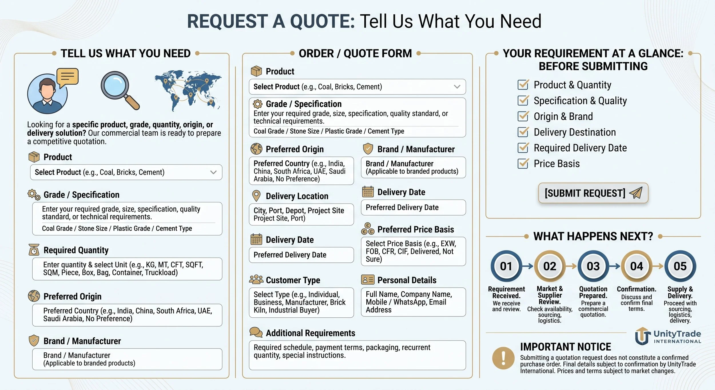 A detailed infographic titled 'Request a Quote: Tell Us What You Need' explaining the steps for requesting a quote from UnityTrade International, including sections for telling the team what product, grade, origin, quantity, preferred origin, brand, delivery location, date, price basis, customer details, and additional requirements.