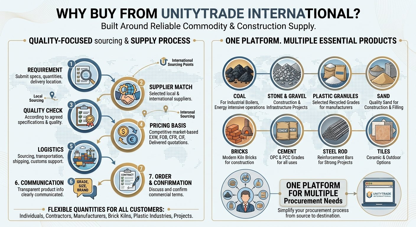 Infographic titled "Why Buy from UnityTrade International" featuring a supply process and product platform for construction and commodities. The supply process includes seven steps: requirement, supplier match, quality check, pricing basis, logistics, communication, and order & confirmation. The product platform displays essential construction materials such as coal, stone and gravel, plastic granules, sand, bricks, cement, steel rod, and tiles, emphasizing one platform for multiple procurement needs.
