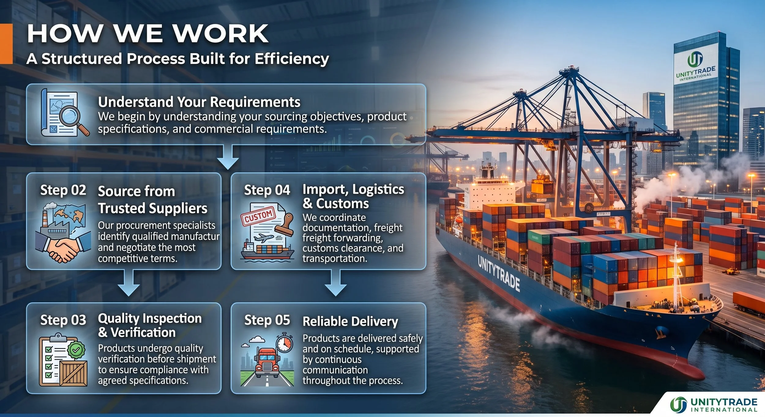 Infographic titled 'How We Work: A Structured Process Built for Efficiency' with steps outlining a supply chain process, set against a background image of a shipping port with containers and a cargo ship, and a city skyline during sunset.