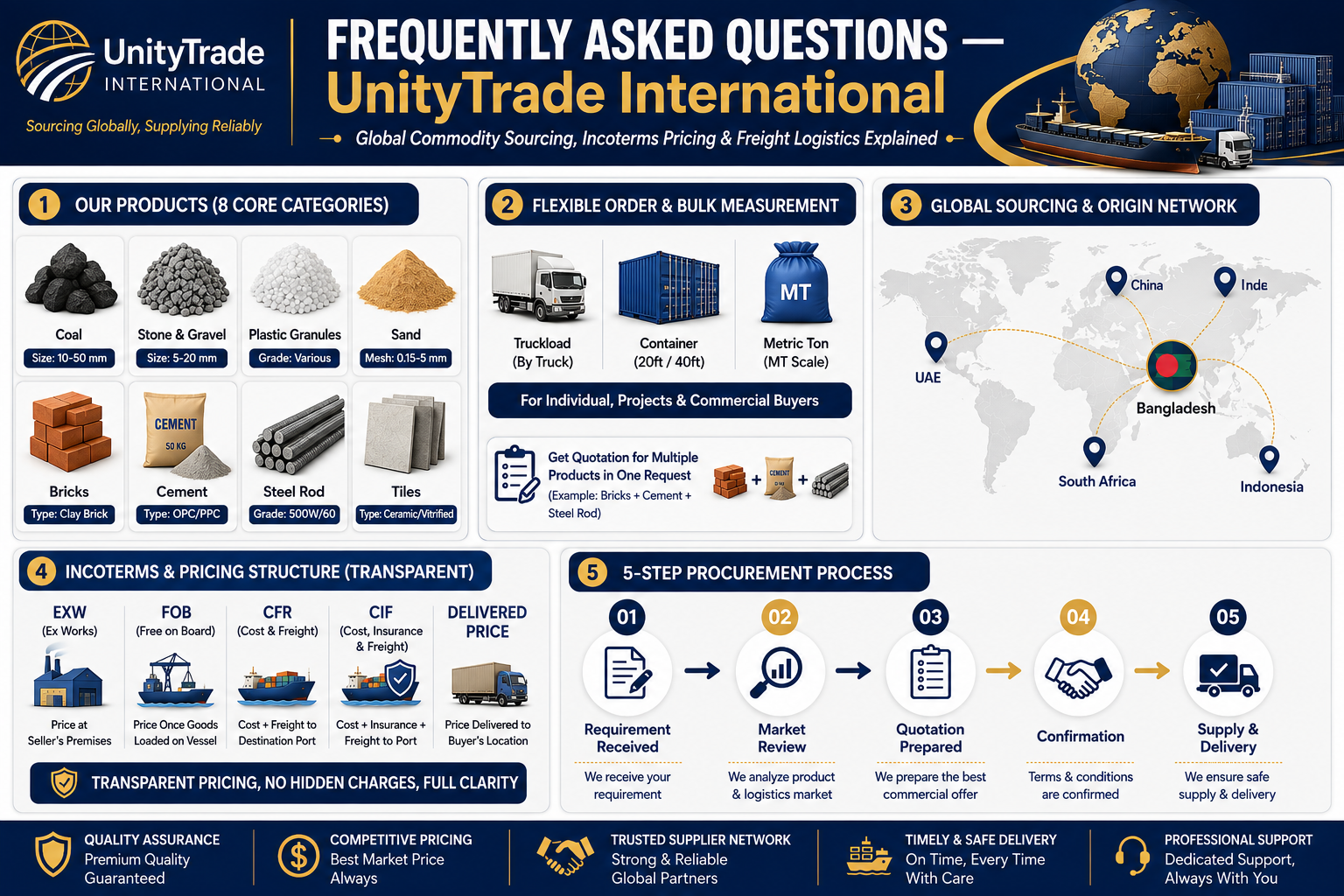 An infographic for UnityTrade International explaining their FAQ, products, flexible ordering, international network, pricing structure, and procurement process. Features include commodities like coal, stone, gravel, plastic, sand, bricks, cement, steel, and tiles; logistics options; and a global map highlighting trade connections.