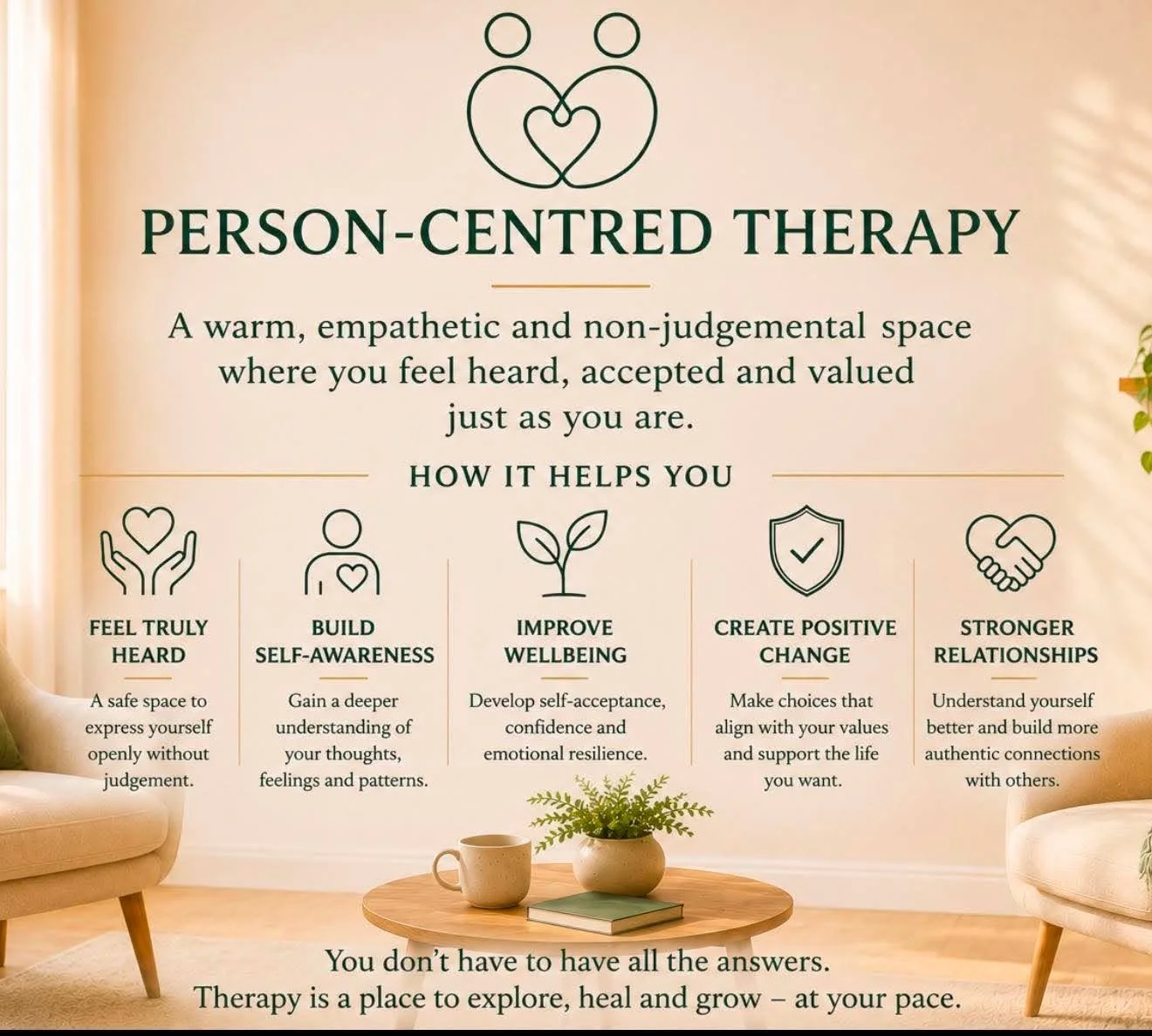 Poster about person-centered therapy with icons and descriptions of key concepts like feeling heard, self-awareness, wellbeing, positive change, and relationships.
