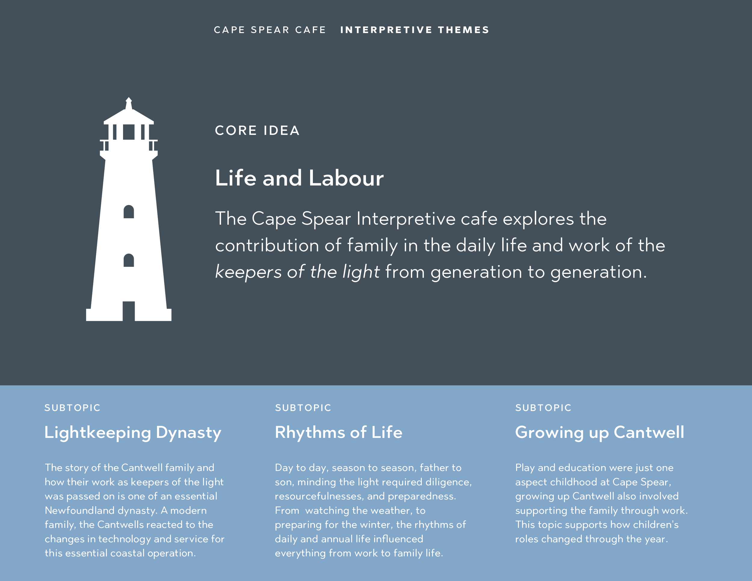 Cape Spear - Interpretive Themes and Zones-01.png