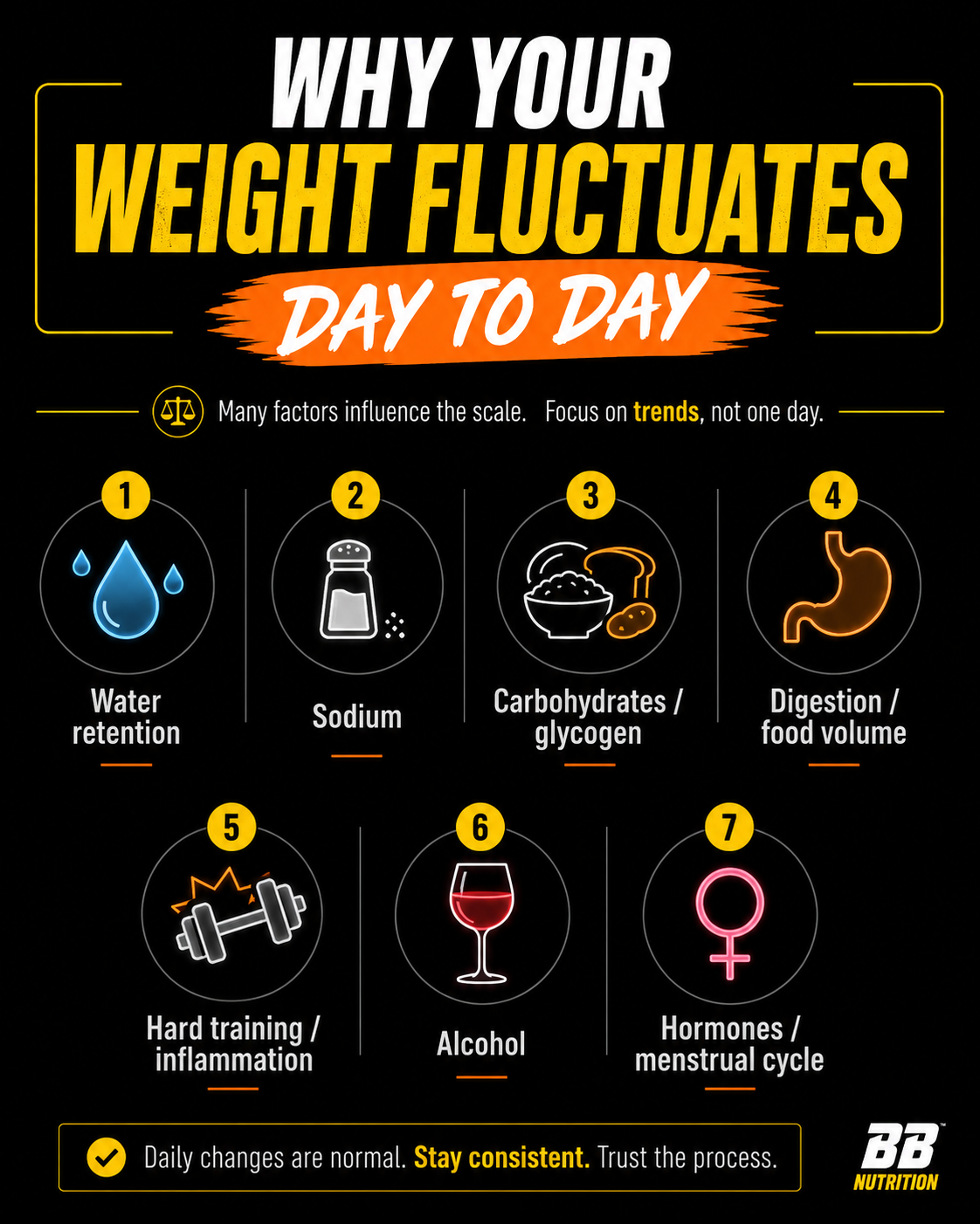 Infographic showing common causes of day-to-day weight fluctuations including water retention, sodium, carbohydrates, digestion, training, alcohol, and hormones