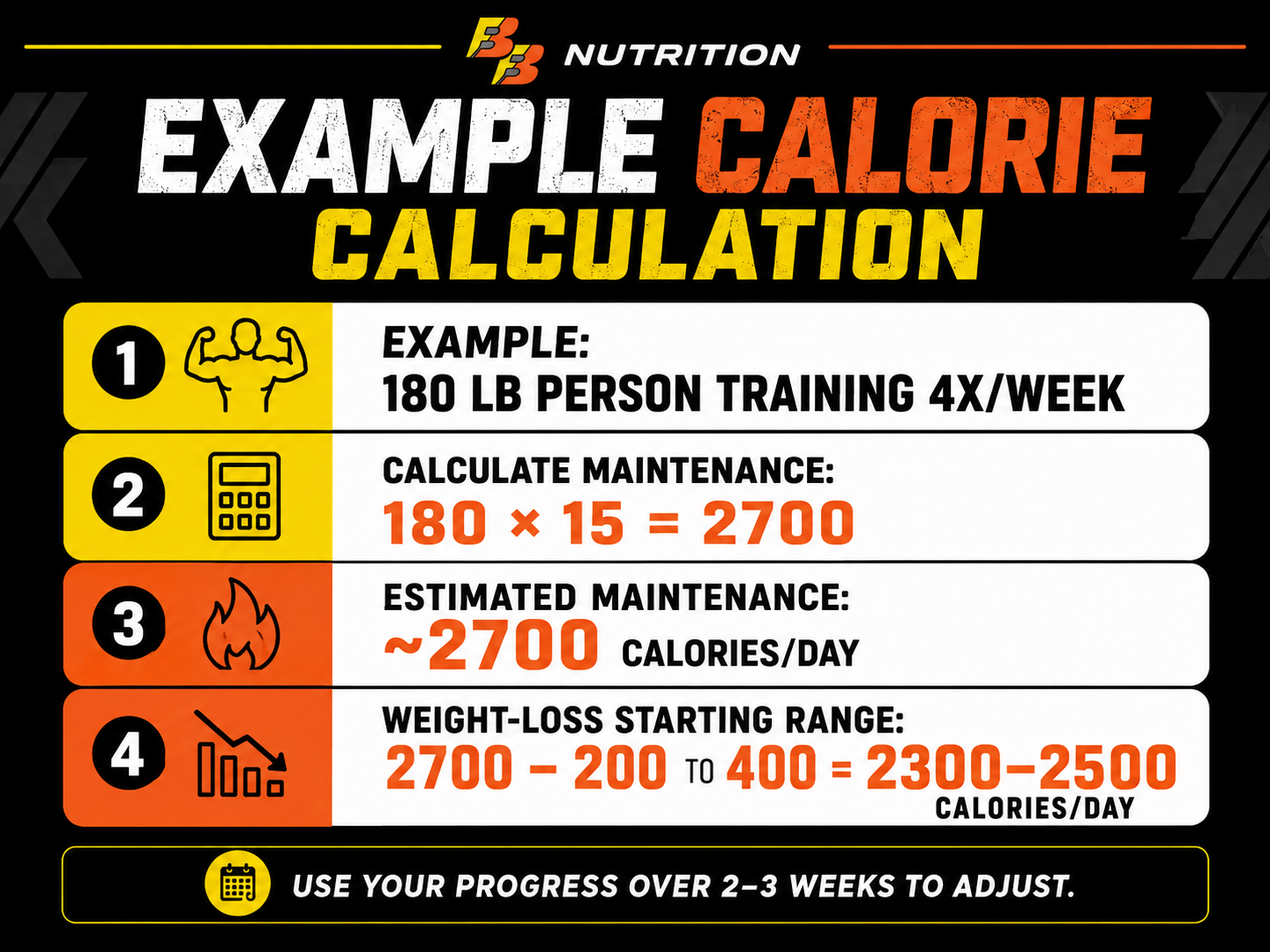 Example calorie calculation showing maintenance calories and a 200 to 400 calorie deficit for weight loss