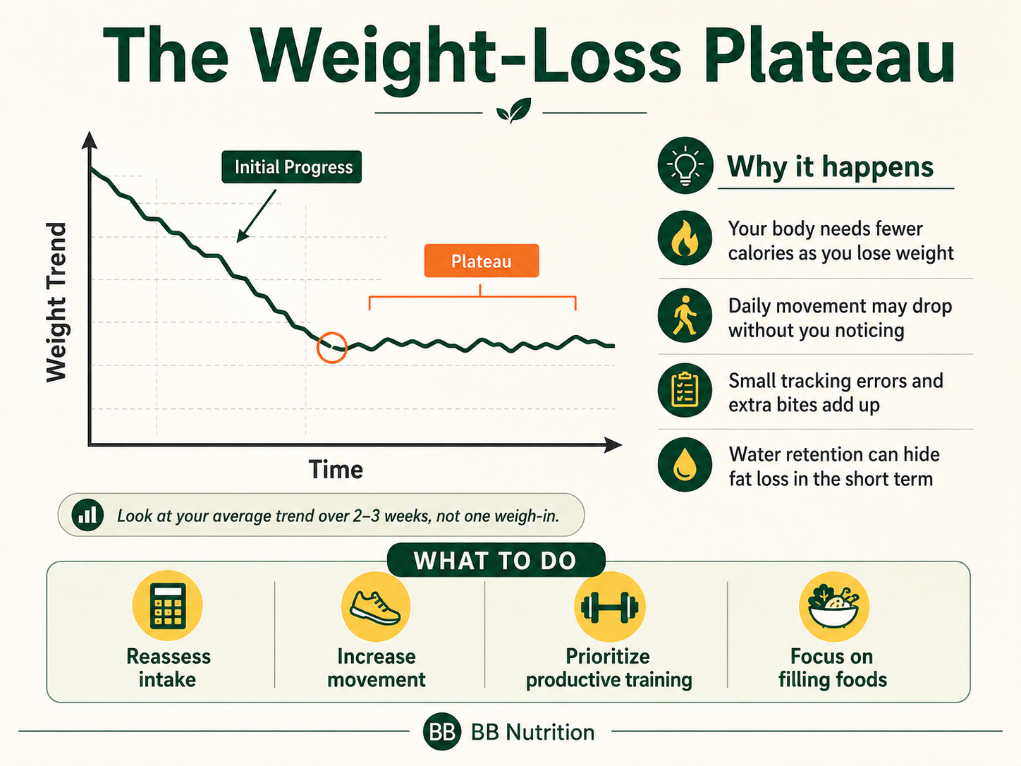 Weight loss plateau graph showing initial weight loss followed by a period of stalled progress.