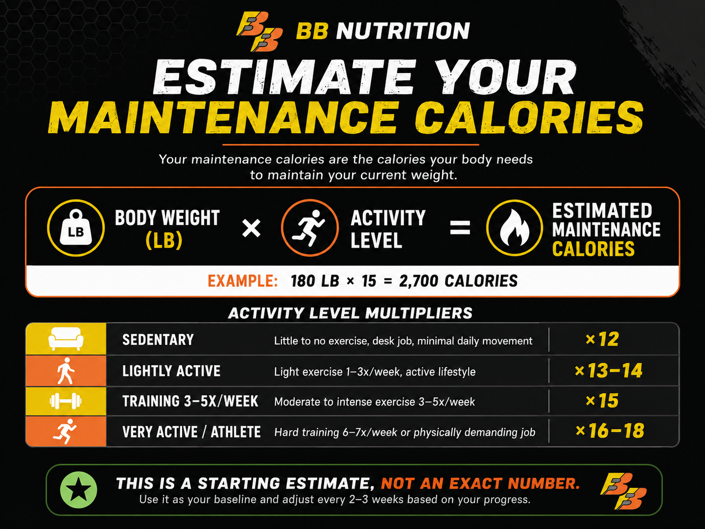 Infographic showing how to estimate maintenance calories using body weight and activity level multipliers