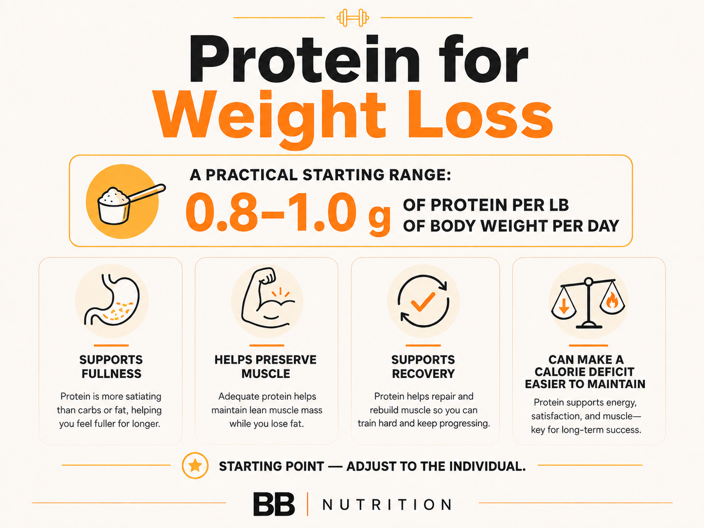 Infographic showing a practical protein range of 0.8 to 1.0 grams per pound of body weight for weight loss, with benefits including fullness, muscle preservation, and recovery.