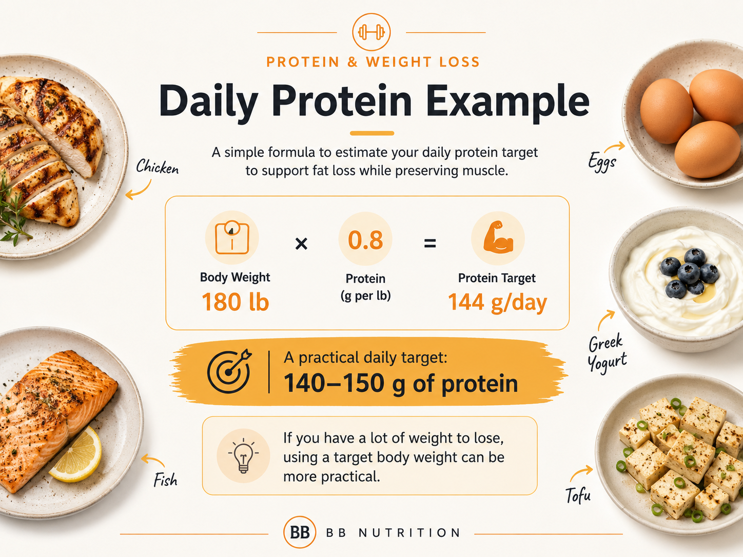 Protein intake example showing 180 pounds multiplied by 0.8 grams per pound for a daily target of about 144 grams of protein.