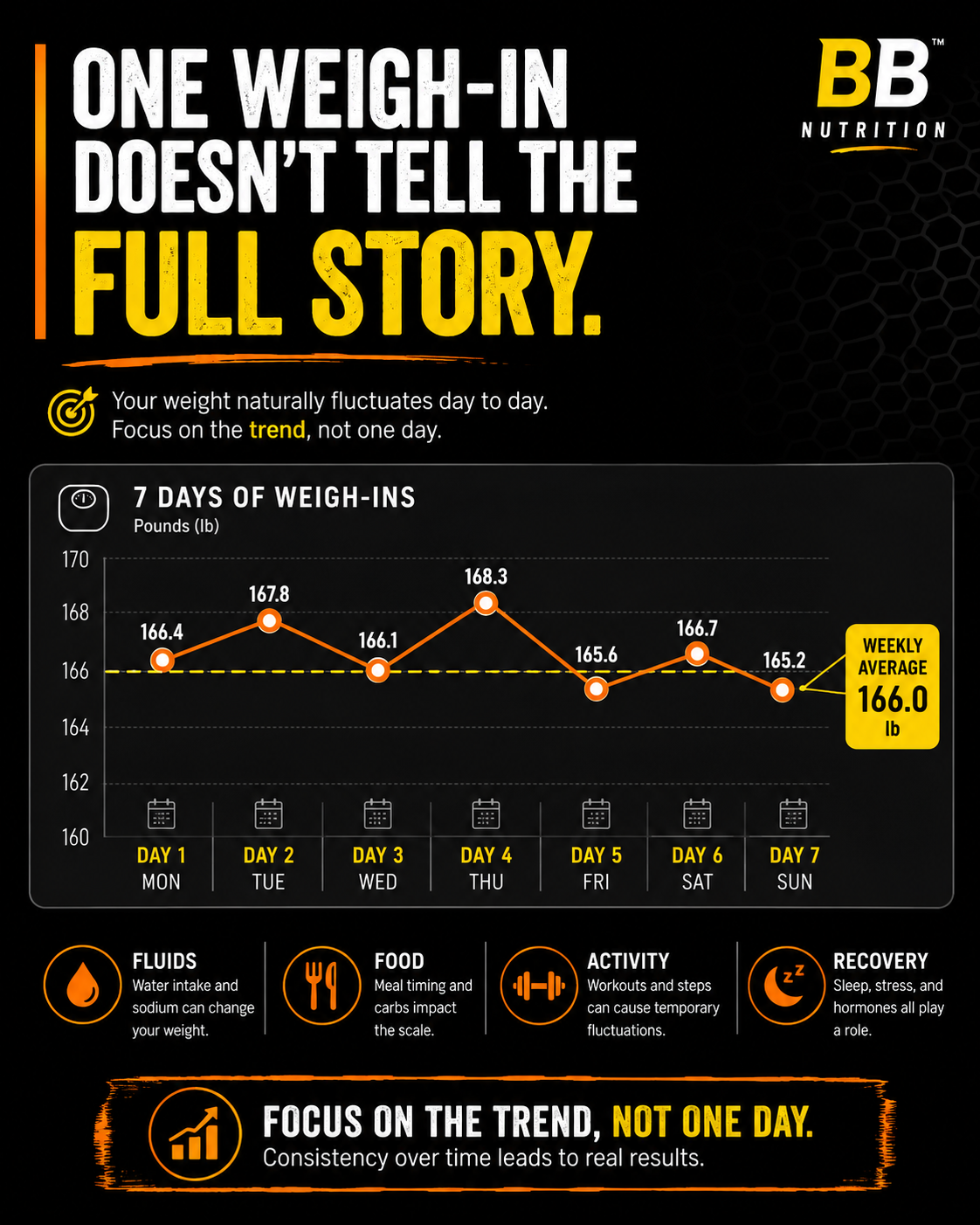 Seven-day weigh-in chart showing daily weight fluctuations and the importance of focusing on the weekly average