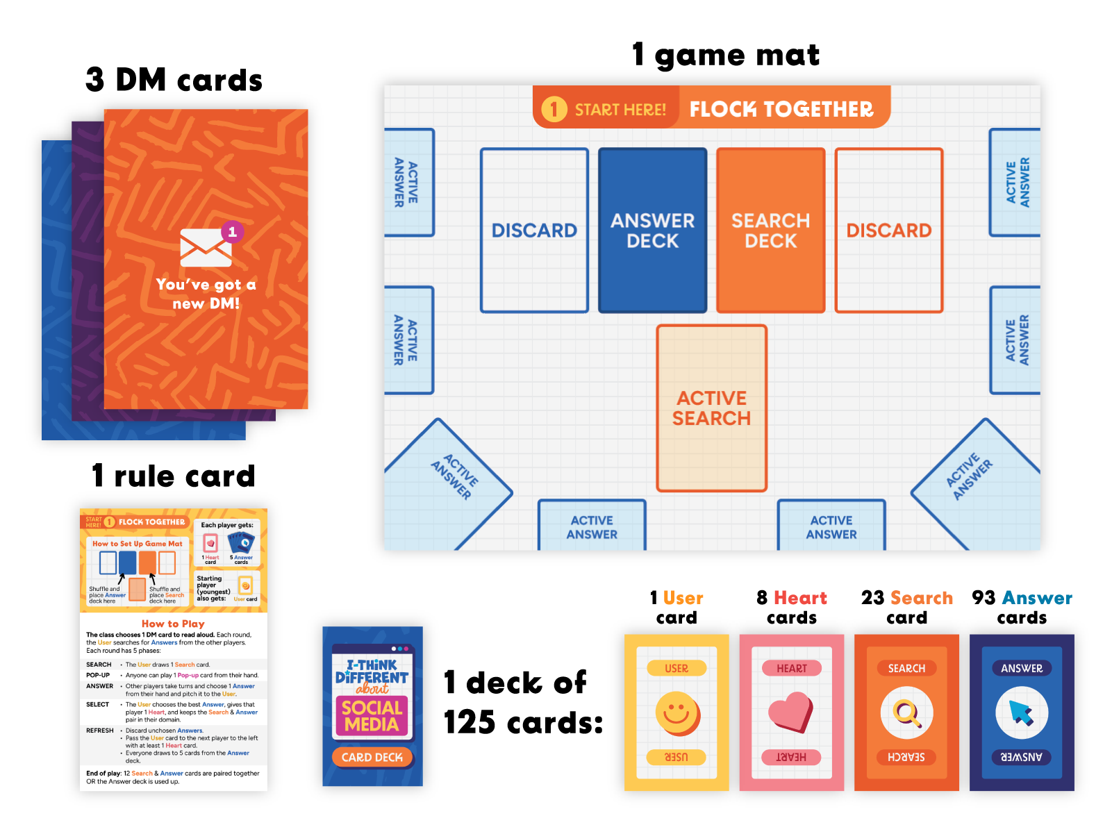 A game board for a card game called 'Flock Together'. It features a grid layout with designated areas for 'Discard', 'Answer Deck', 'Search Deck', and 'Active Search'. There are blue 'Active Answer' slots positioned around the board. The game uses various cards, including one alerting players they've received a new DM, and a rule card explaining game setup and play mechanics. Additional cards are shown for different game elements like user, heart, search, and answer cards.