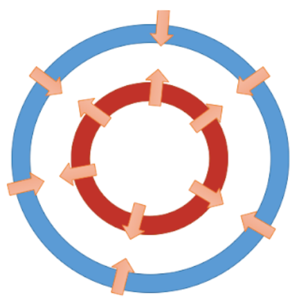 Diagram showing two concentric circles with arrows pointing inward, indicating a process or flow from the outer blue circle to the inner red circle.