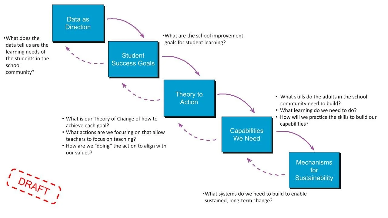 School Improvement is Strategy