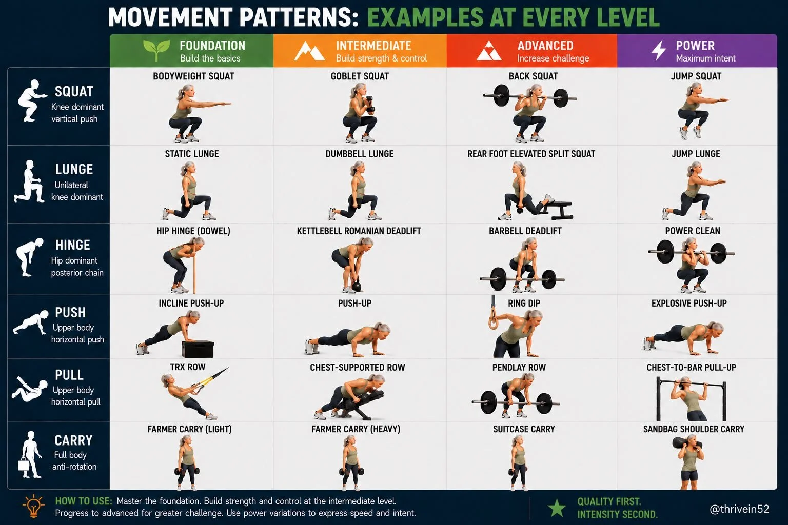 Strength training can be simple, structured and purposeful.
A well-designed strength program is built around six fundamental movement patterns:
1. Squat
2. Lunge
3. Hinge
4. Push
5. Pull
6. Carry
Together, these movements create a strong foundation f