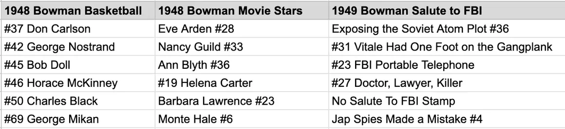 Table presenting three sections: 1948 Bowman Basketball players, 1948 Bowman Movie Stars, and 1949 Bowman Salute to FBI. The Basketball section lists player names and numbers, the Movie Stars section lists actors and their character numbers, and the FBI Salute section mentions titles related to espionage and law enforcement.