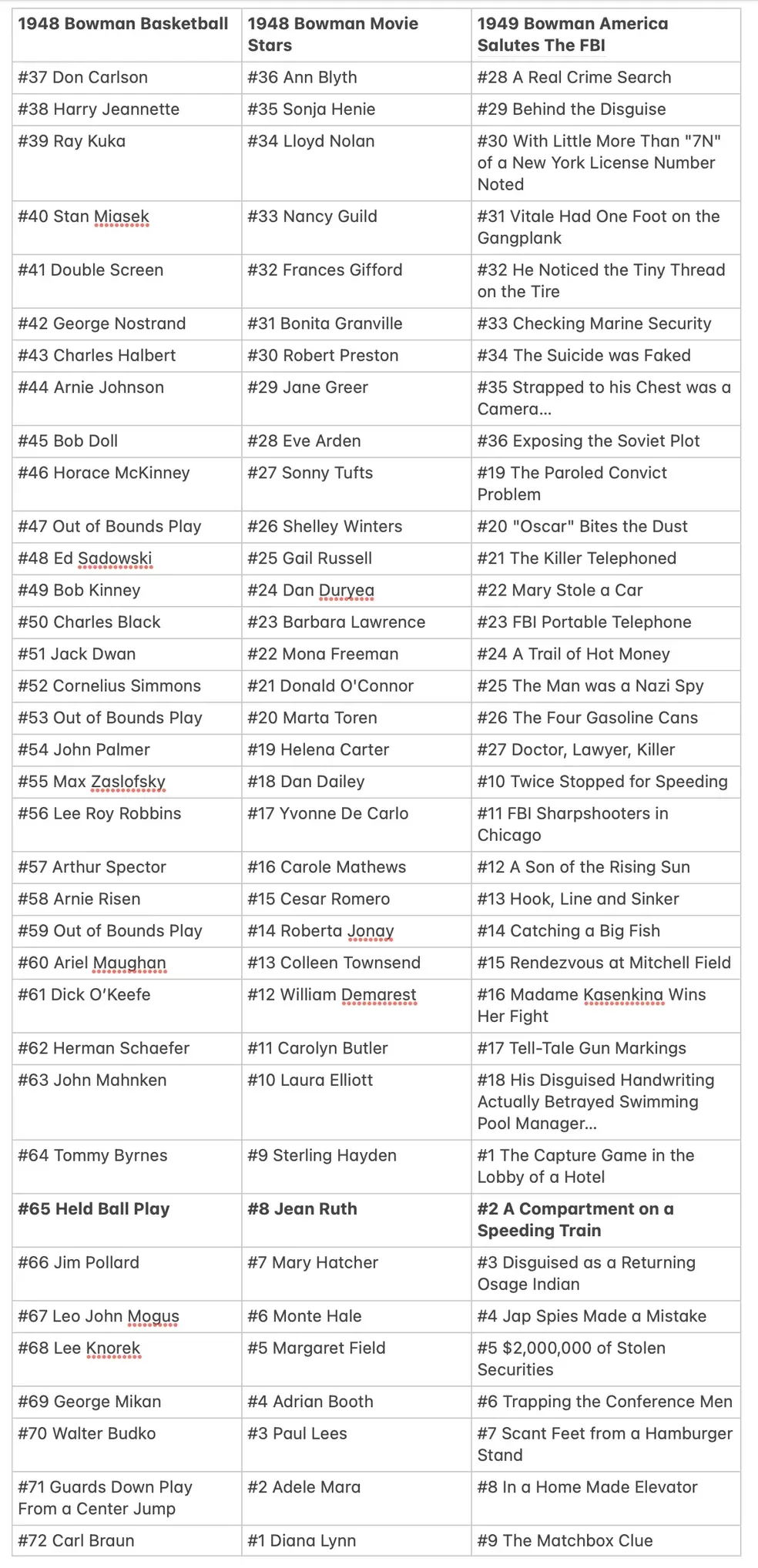 A table comparing various titles from 1948 Bowman Basketball, 1948 Bowman Movie Stars, and 1949 Bowman America series, including card numbers and associated descriptions.