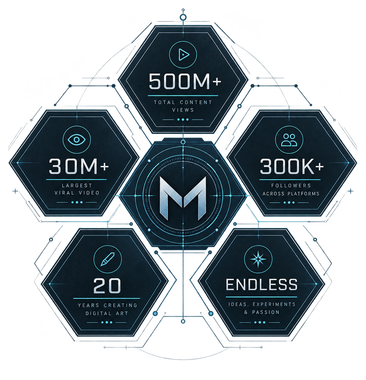 Digital infographic highlighting content creator achievements, including 500 million+ total content views, 30 million+ viral video views, 300,000+ followers across platforms, 20 years creating digital art, and endless ideas and experiments.