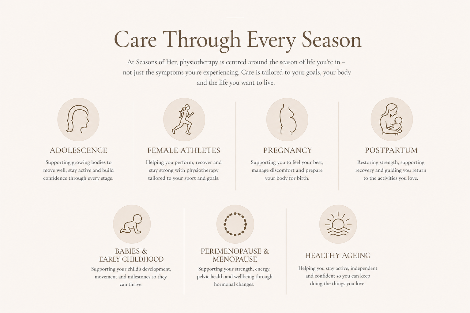 A webpage titled 'Care Through Every Season' with icons and descriptions for different life stages and health goals, including adolescence, female athletes, pregnancy, postpartum, babies & early childhood, perimenopause & menopause, and healthy aging.