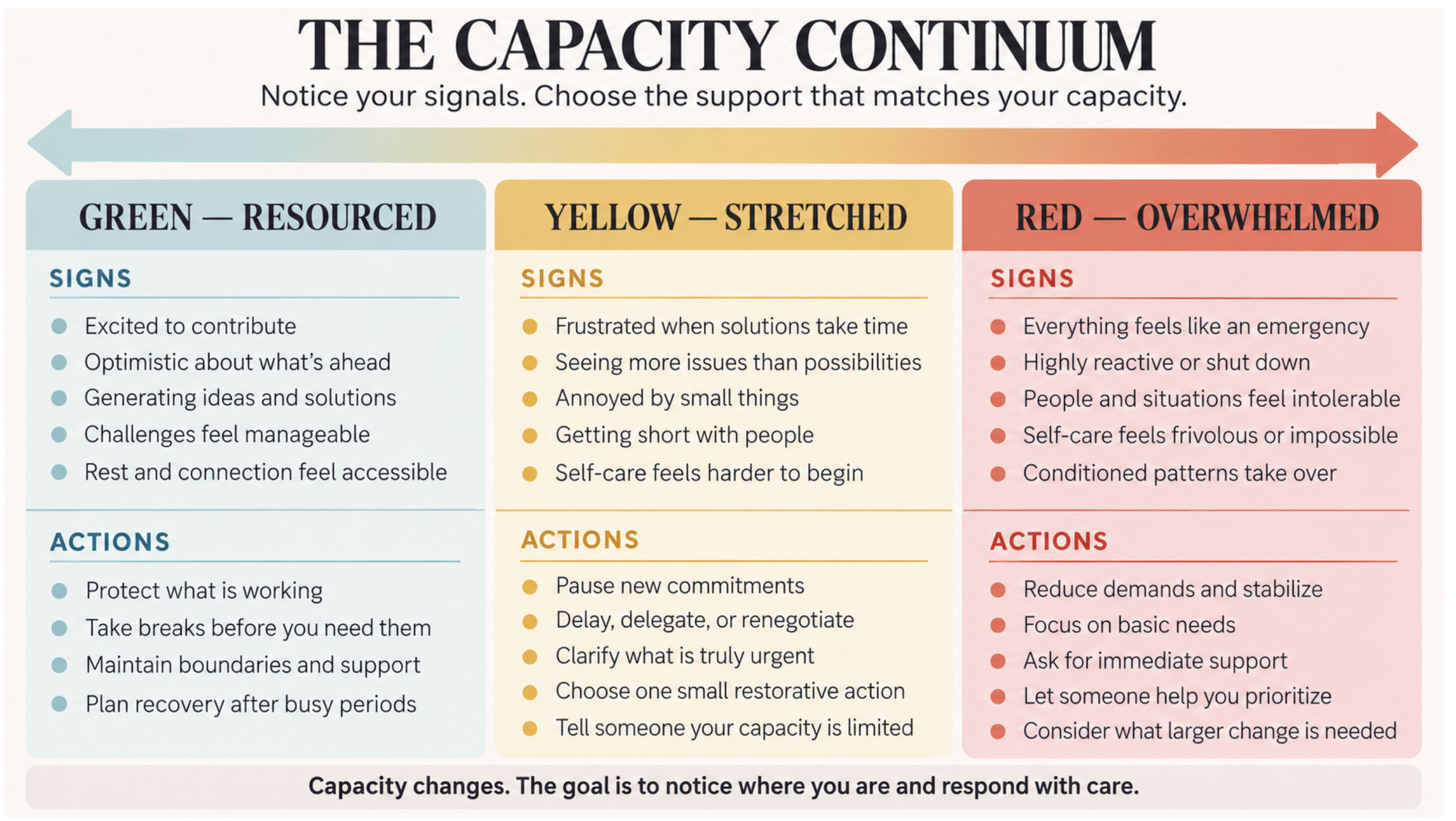 The capacity continuum guide finding support that matches capacity