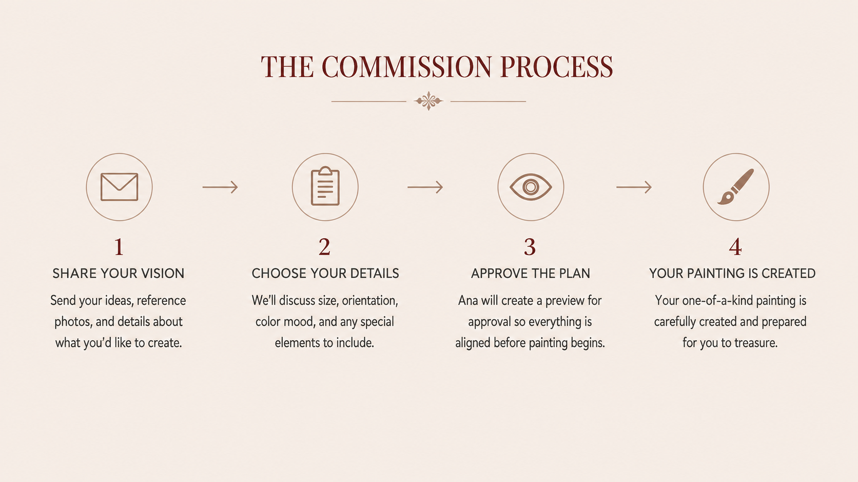 Flowchart titled 'The Commission Process' outlining four steps with icons: envelope, clipboard, eye, and paintbrush. Step 1: Share your vision, Step 2: Choose your details, Step 3: Approve the plan, Step 4: Your painting is created.