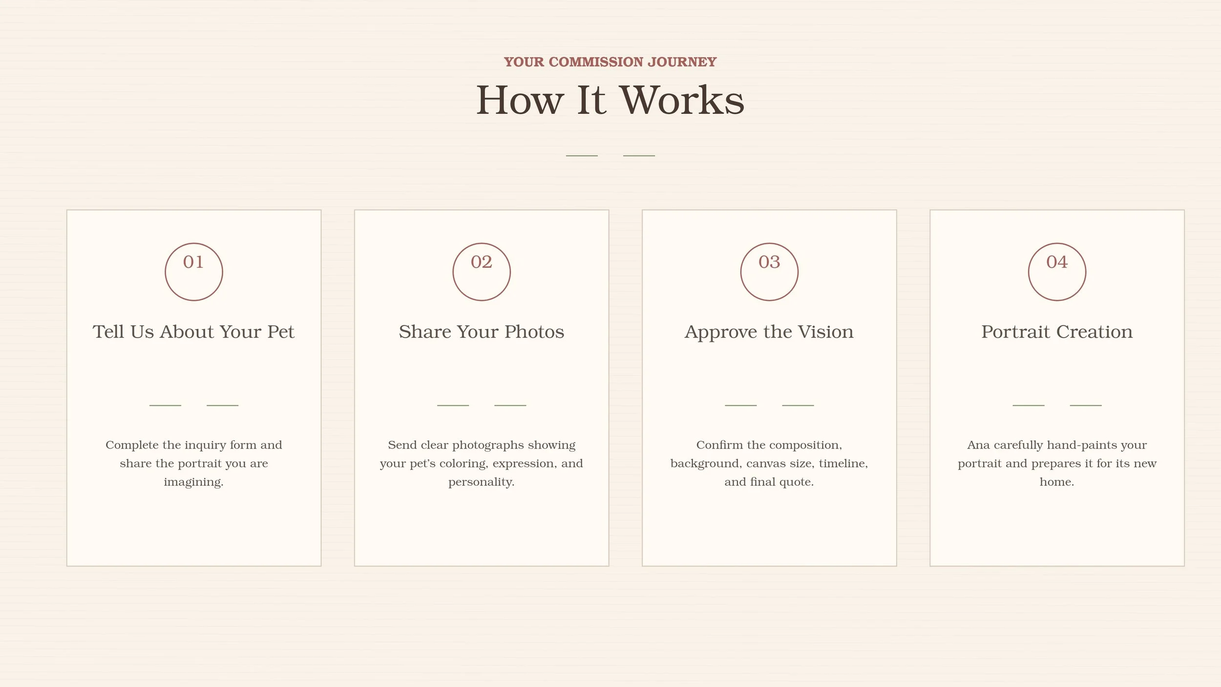 A digital graphic with the headline 'Your Commission Journey: How It Works' and four numbered steps detailing a portrait creation process, including instructions to tell us about your pet, share photos, approve the vision, and hand-paint the portrait.