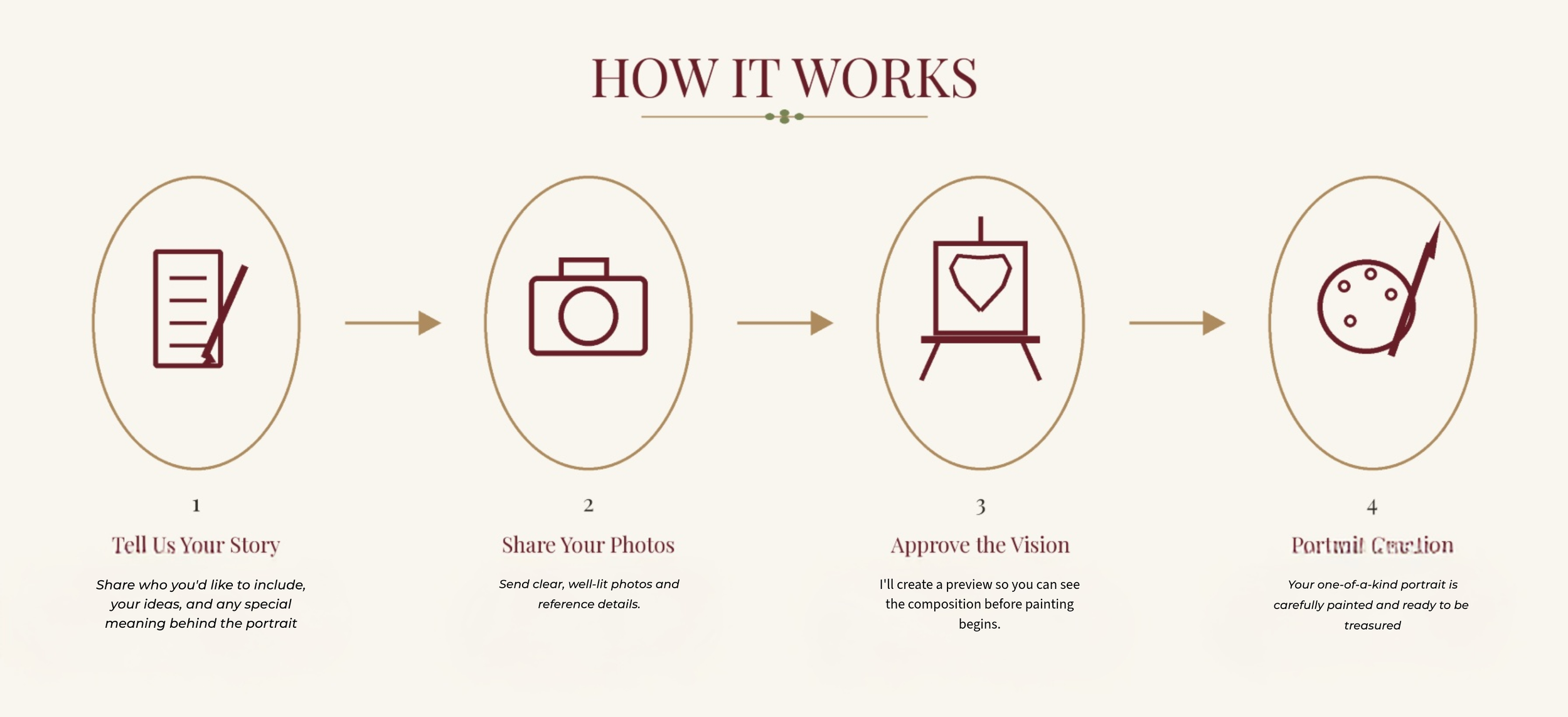 A step-by-step infographic titled 'How It Works' with four icons and brief descriptions. The icons depict, from left to right: a notepad and pencil, a camera, an easel with a heart-shaped design, and an artist's palette with a paintbrush. Each icon is accompanied by a numbered description explaining the steps of sharing your story, sharing photos, approving the vision, and portfolio creation.
